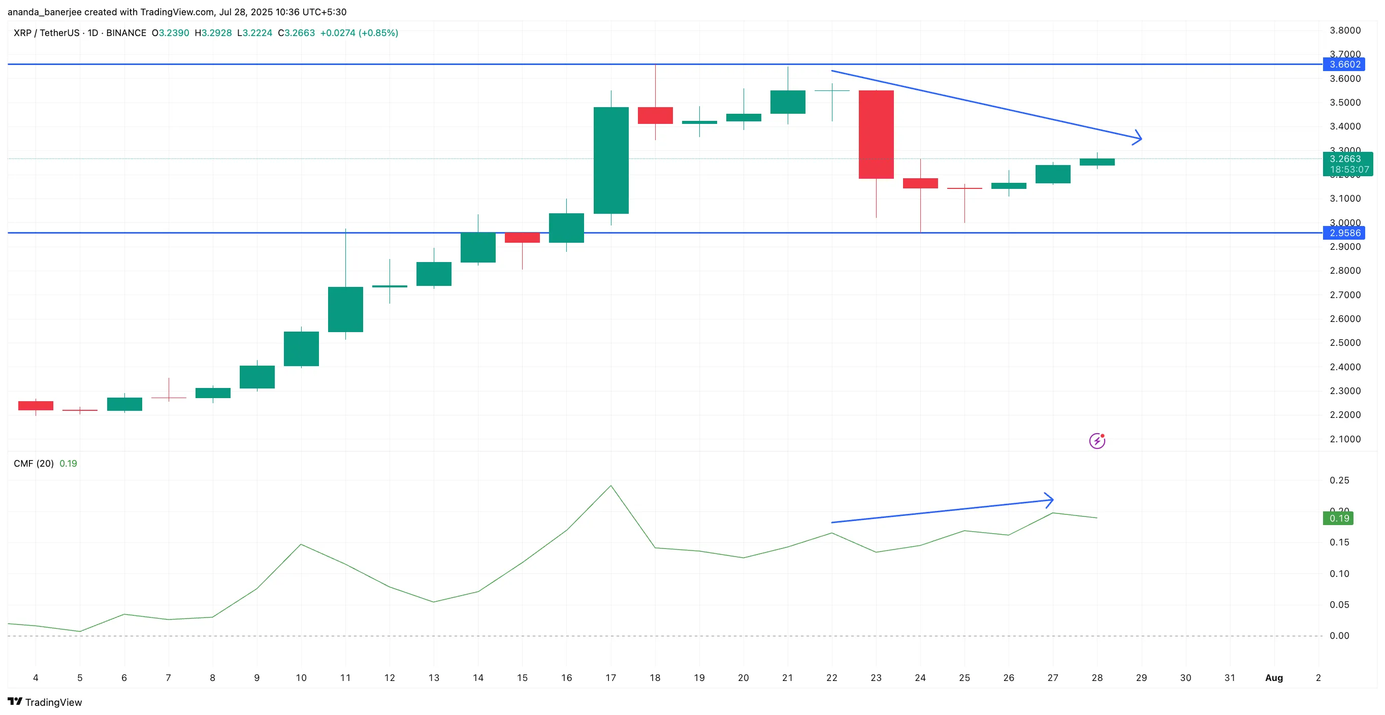 Ação de preço do XRP e divergência do CMF