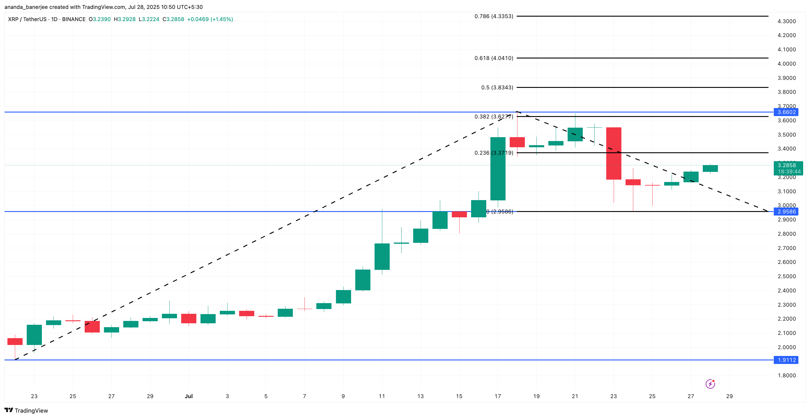 Análise de preço do XRP