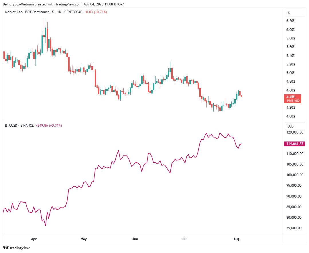 Ação de Preço do Bitcoin e USDT.D. Fonte: TradingView