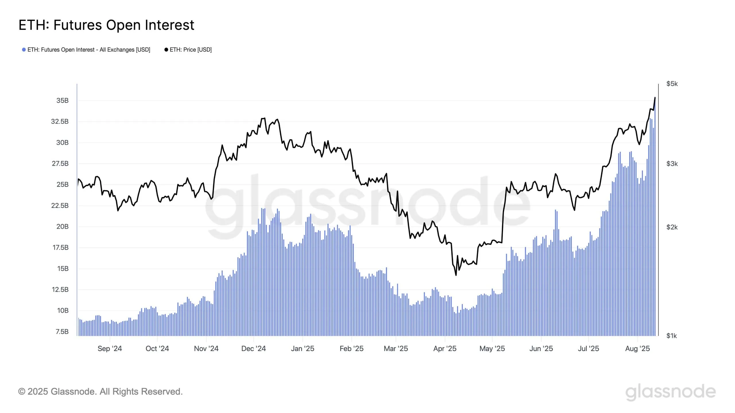Open Interest de Ethereum.