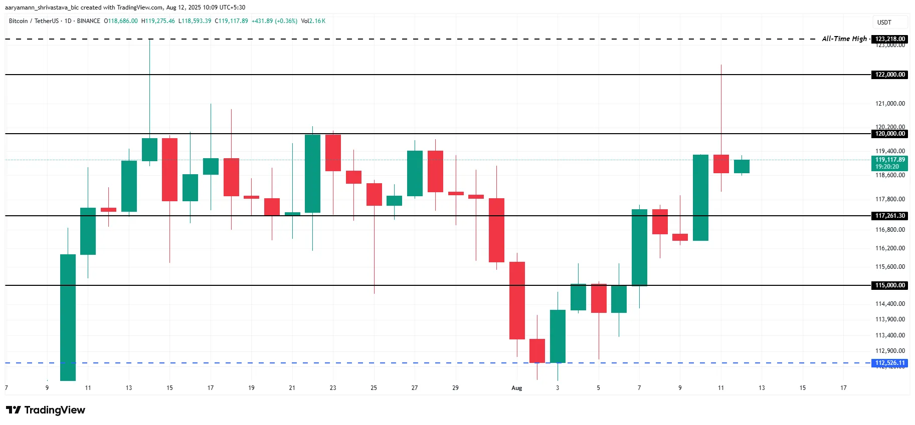 Análise de Preço do Bitcoin.