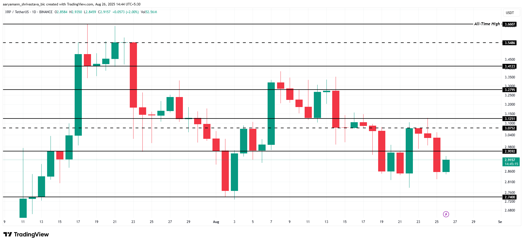 Análise de Preço do XRP.