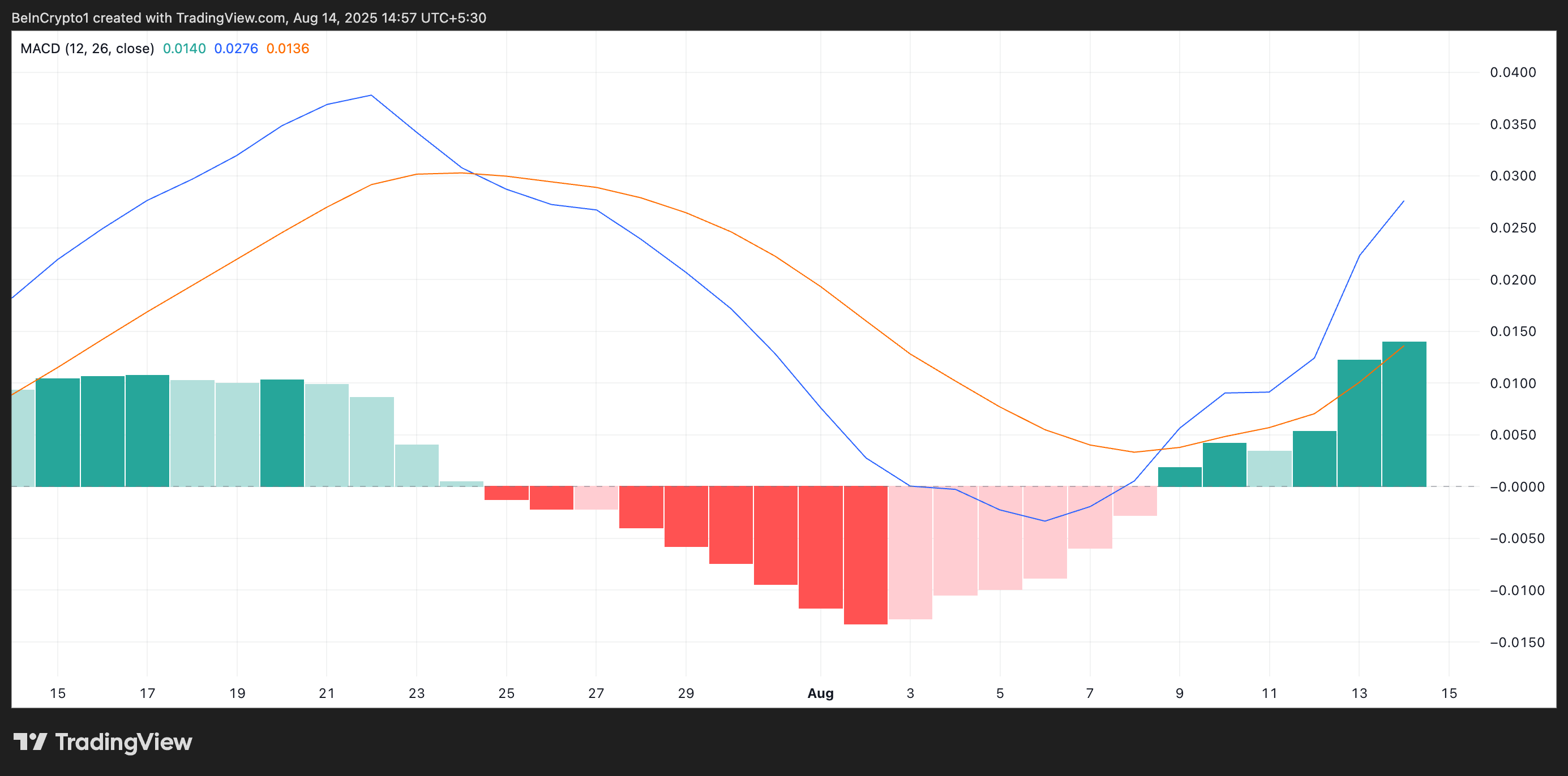 MACD do ARB.