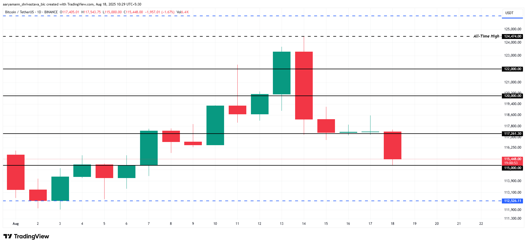 Análise de Preço do Bitcoin.