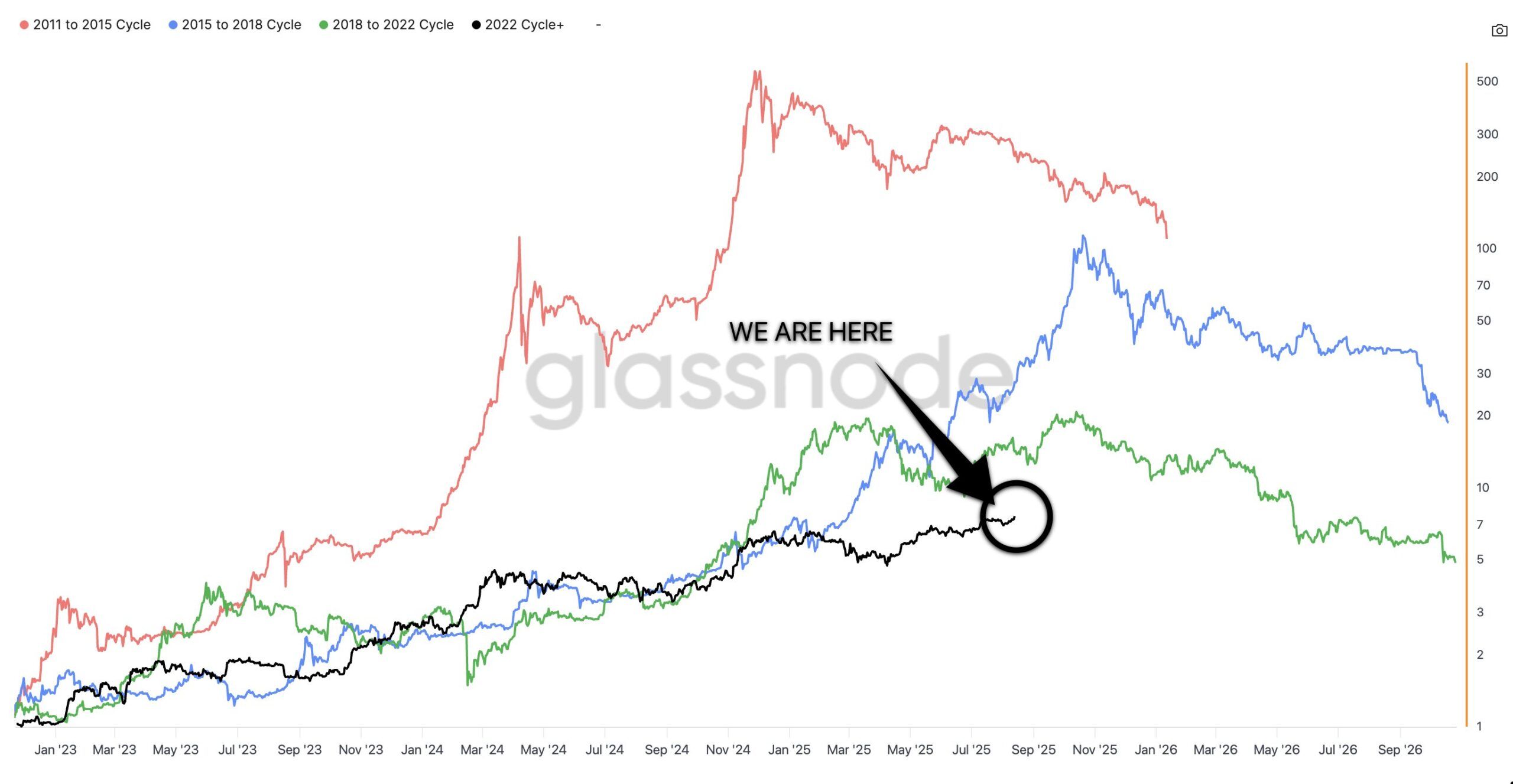 Ciclos do Bitcoin. Fonte: CryptoBird no X