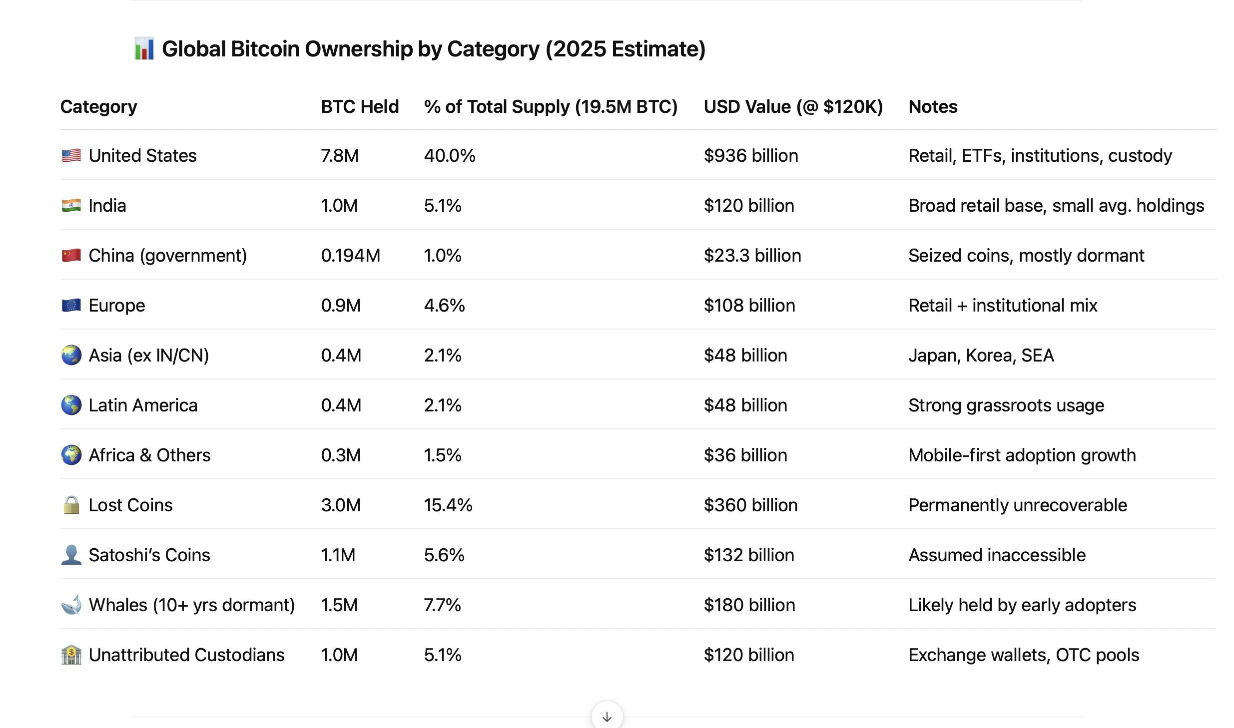 Os EUA são estimados a possuir 40% do fornecimento total de BTC até o final de 2025. Fonte: Fred Krueger