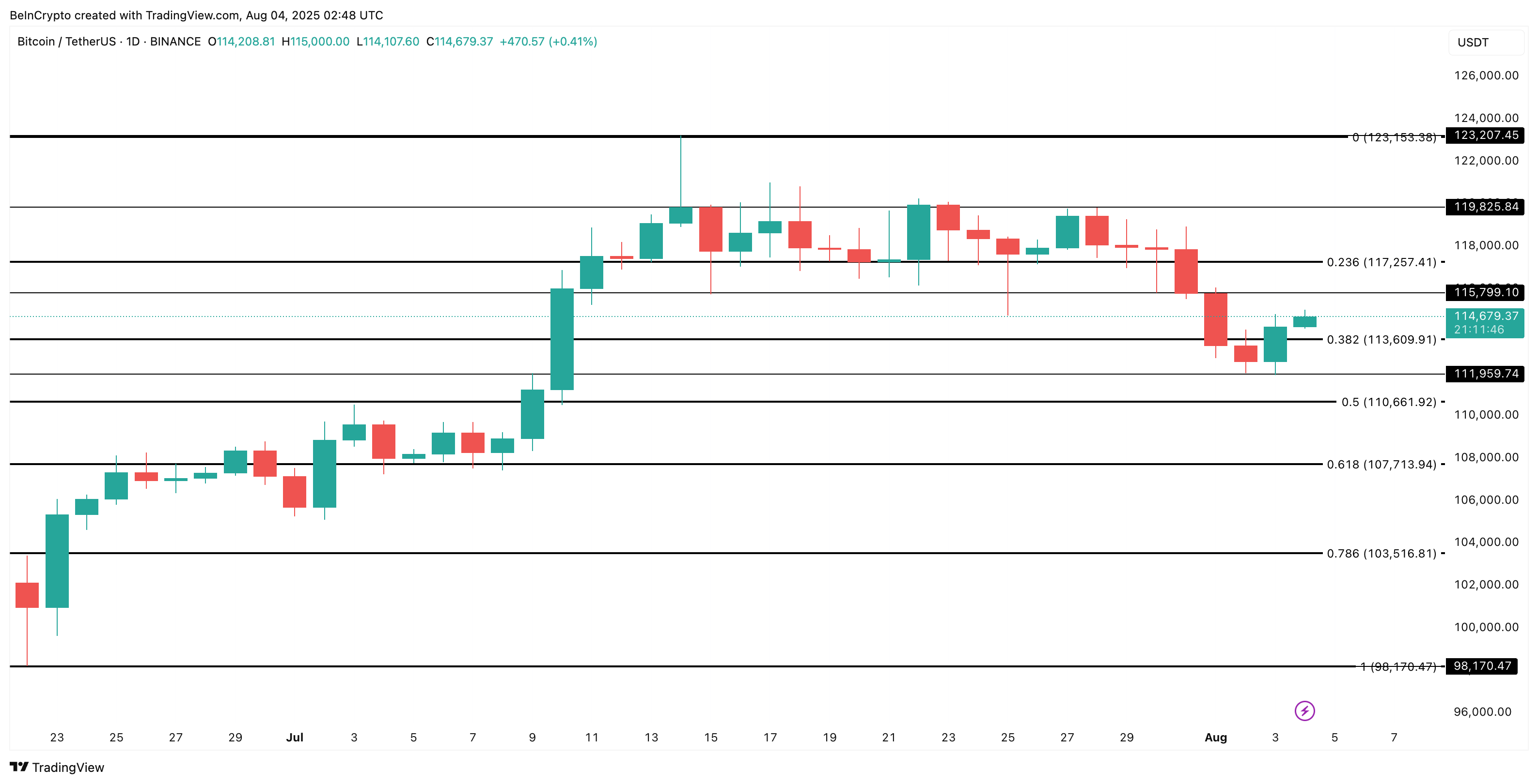 Análise de preço do Bitcoin: