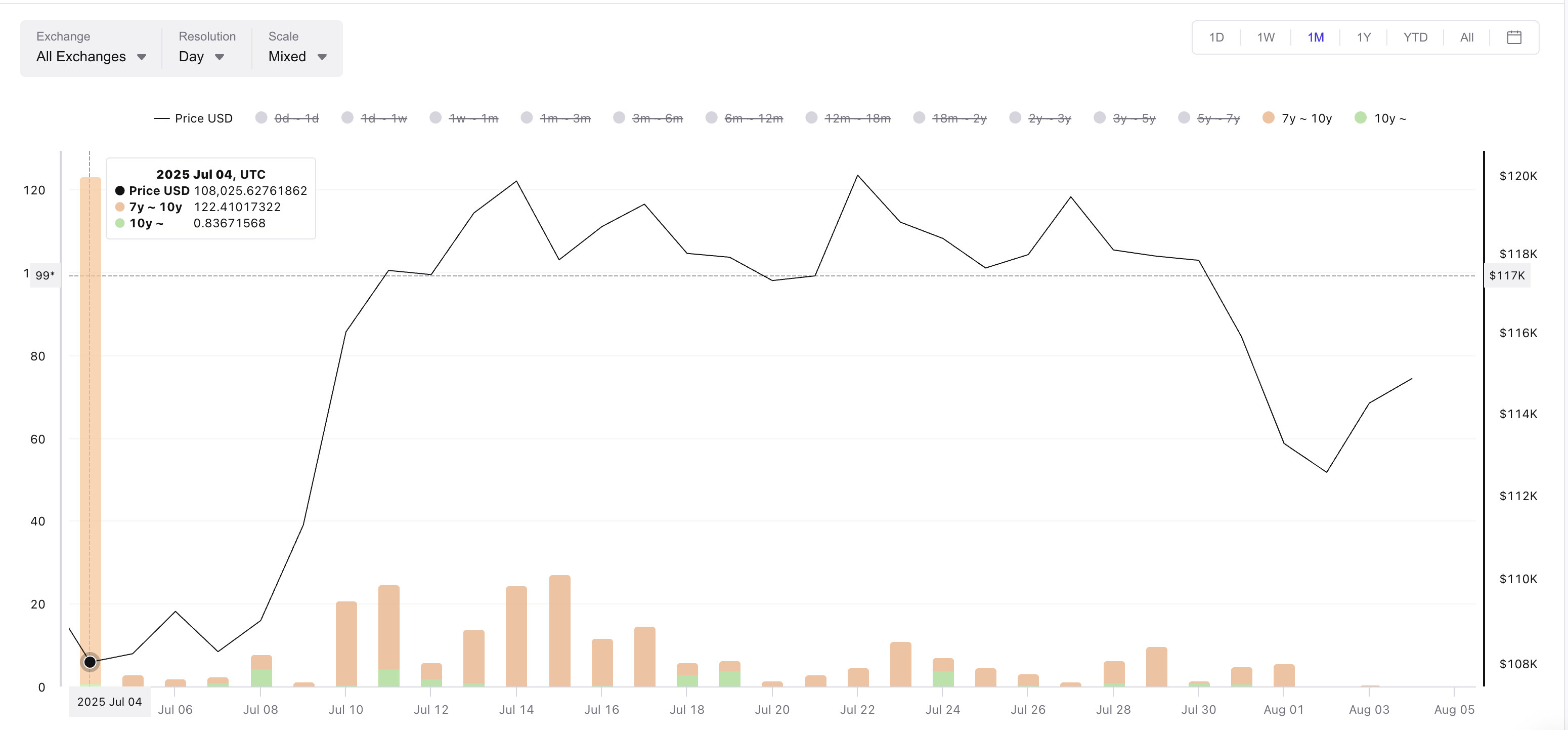 Preço do Bitcoin e Bandas de Saída Gastas
