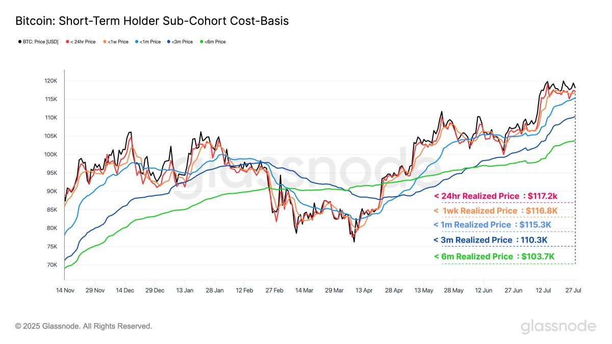 STH sub-cohort cost bases. Source: Glassnode