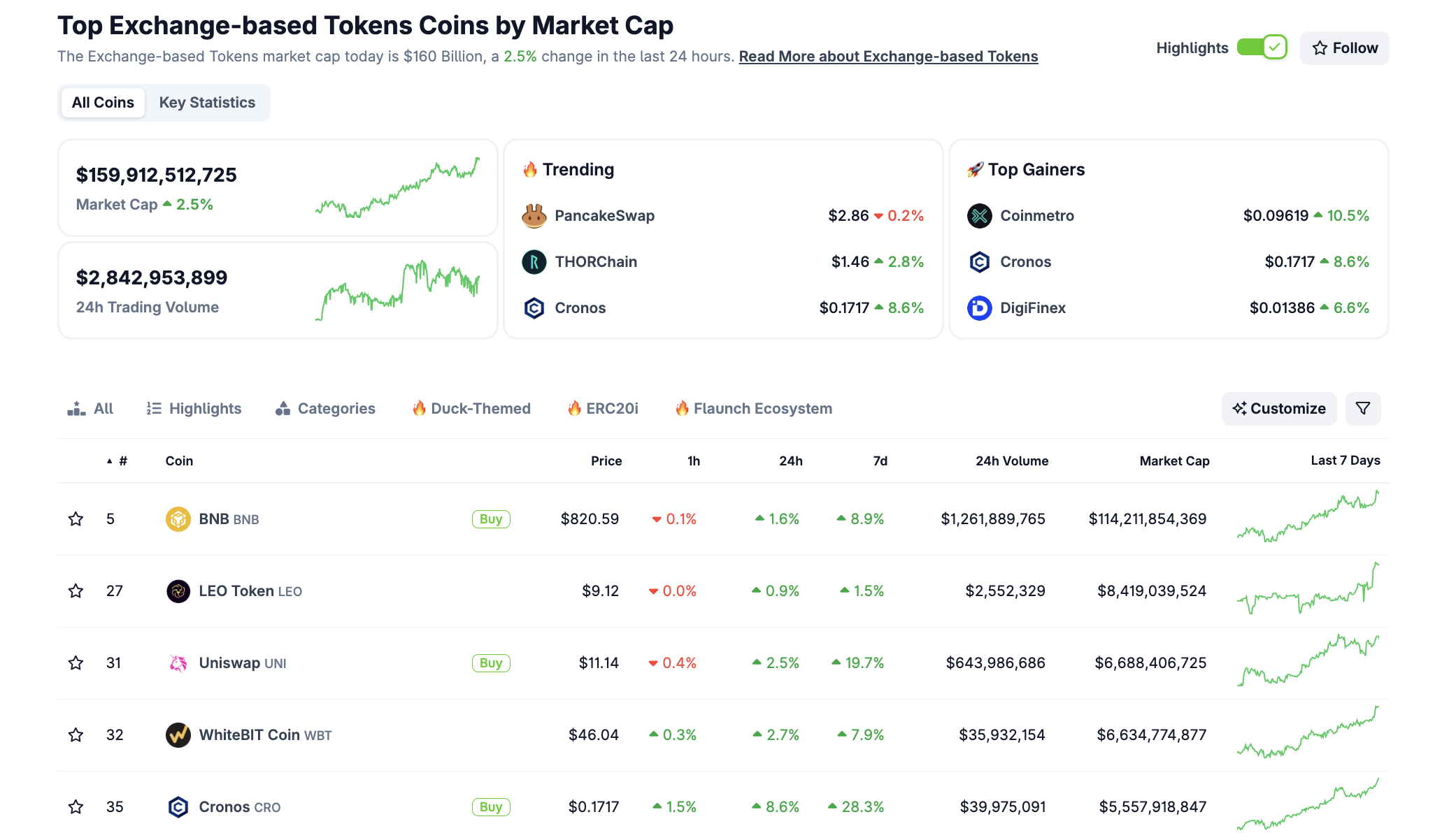 BNB lidera o segmento de tokens baseados em exchange. Fonte: CoinGecko