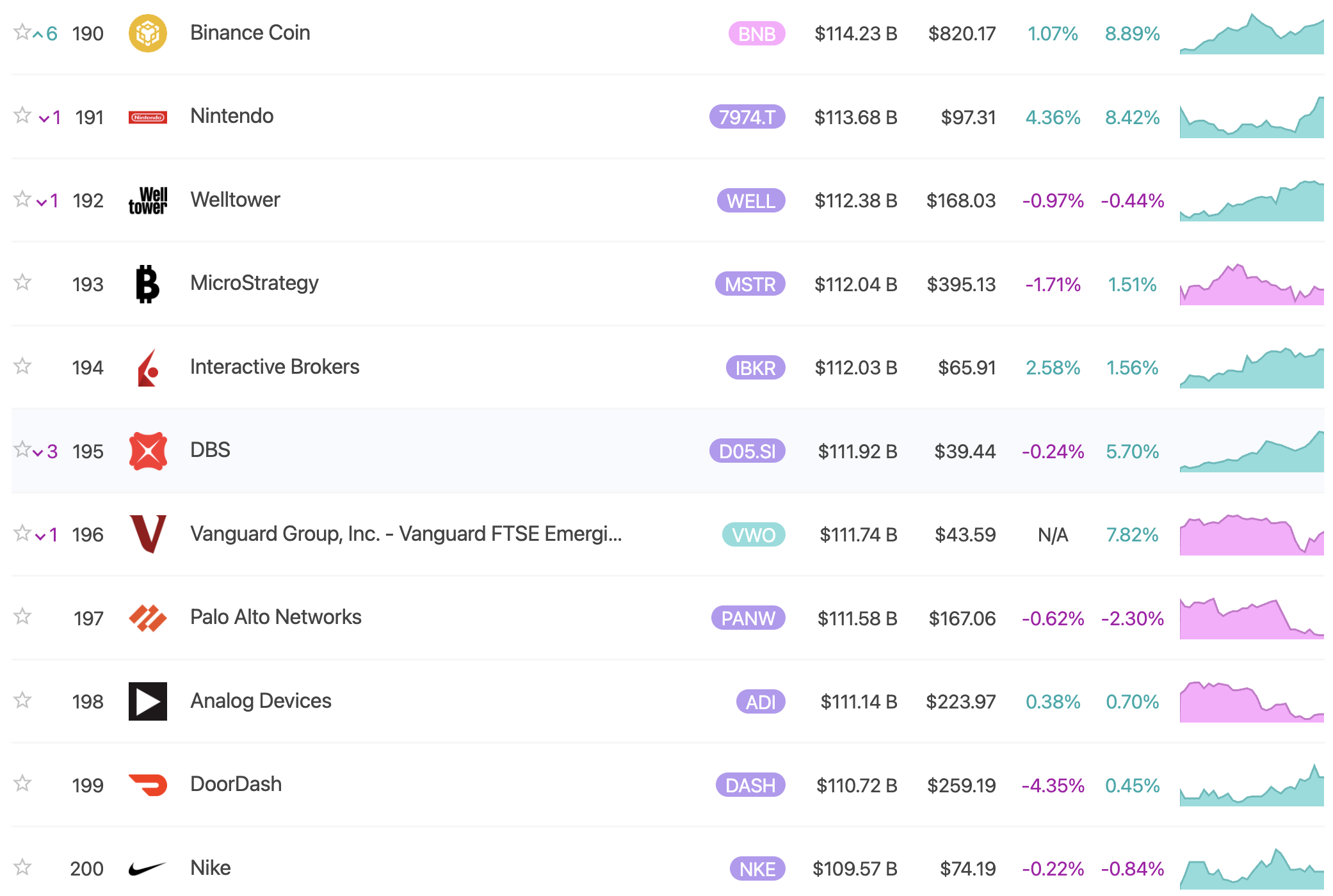 Capitalização de Mercado do BNB. Fonte: 8marketcap