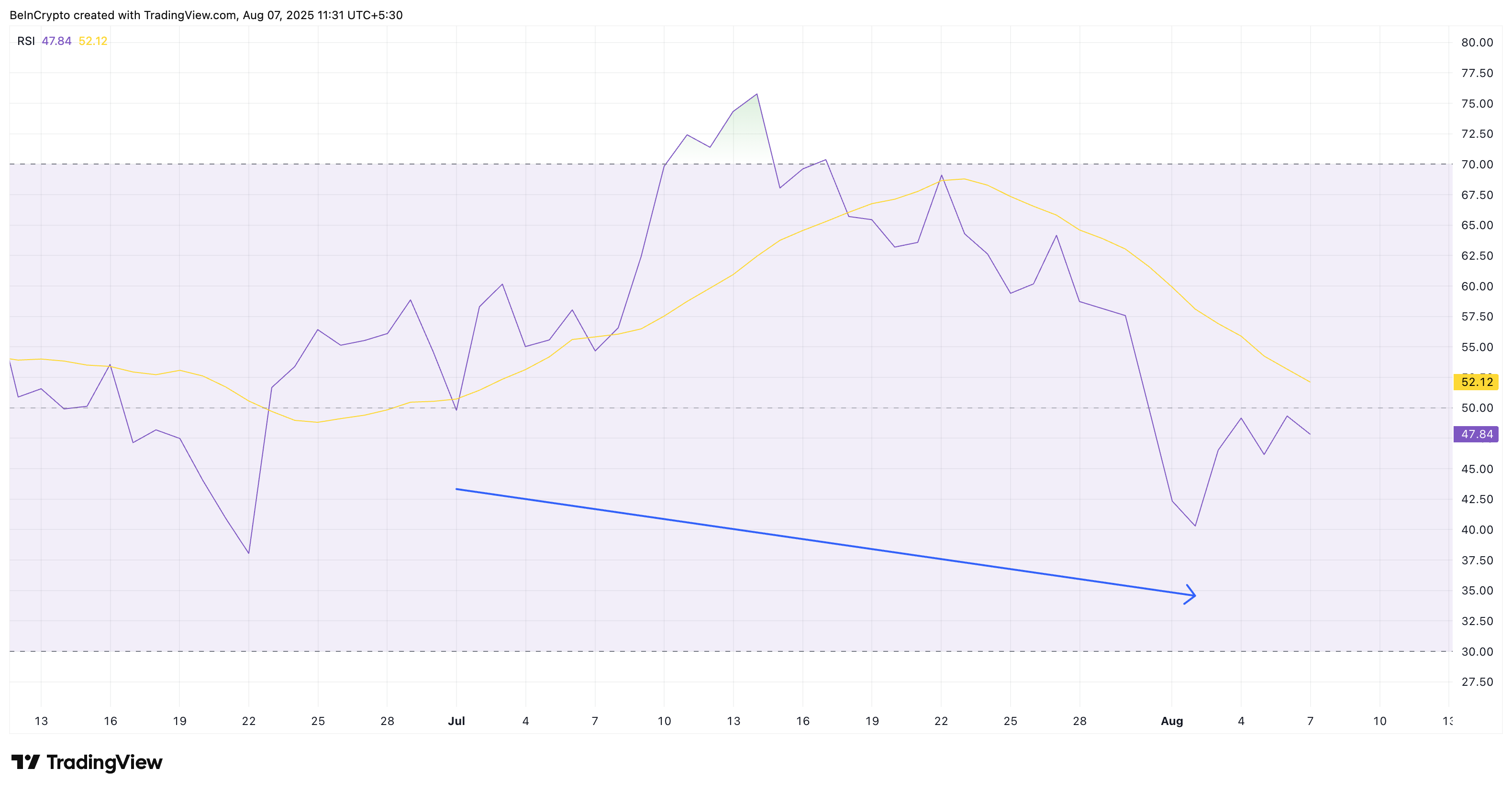 RSI do Bitcoin