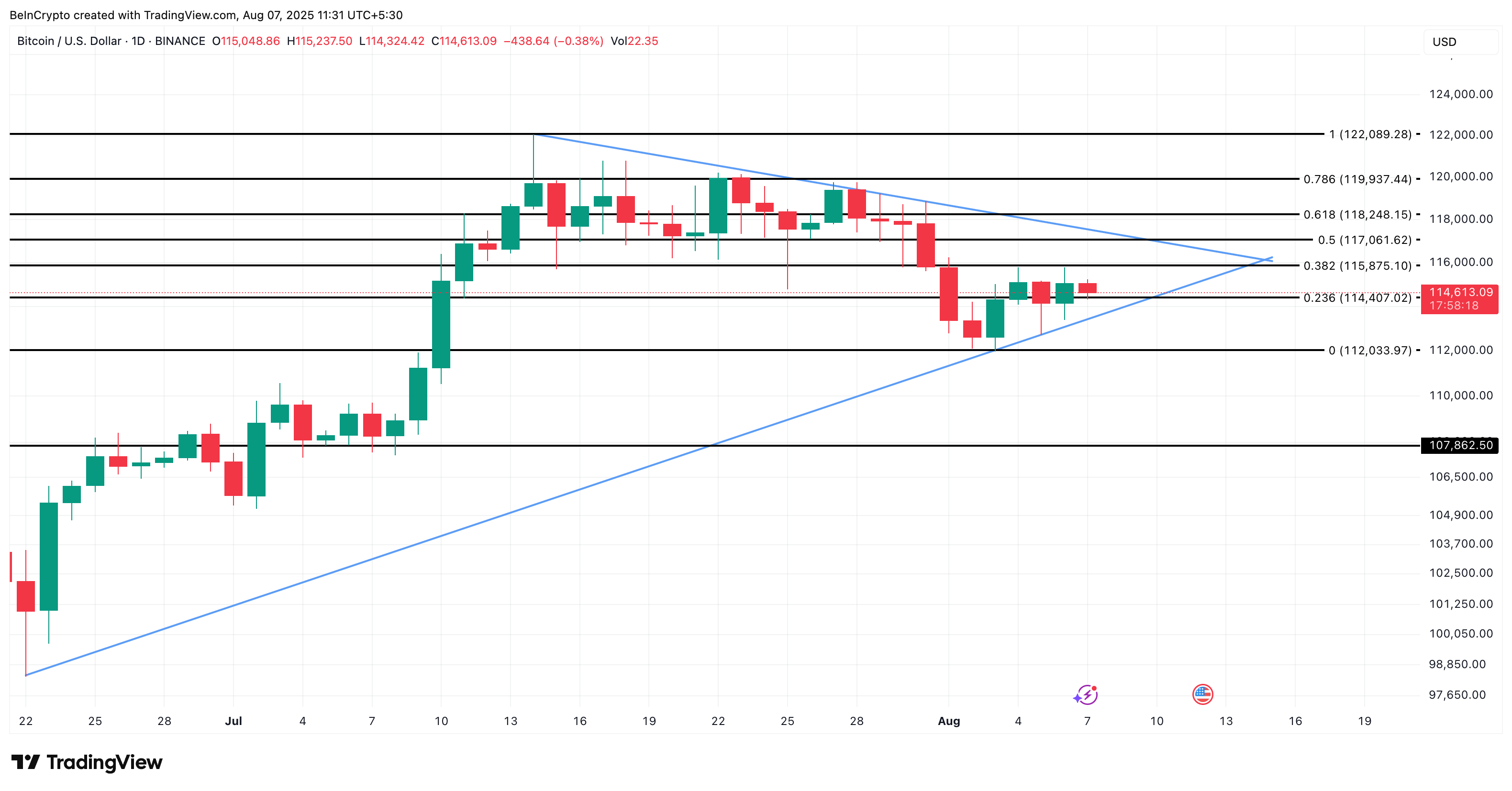 Análise de preço do Bitcoin