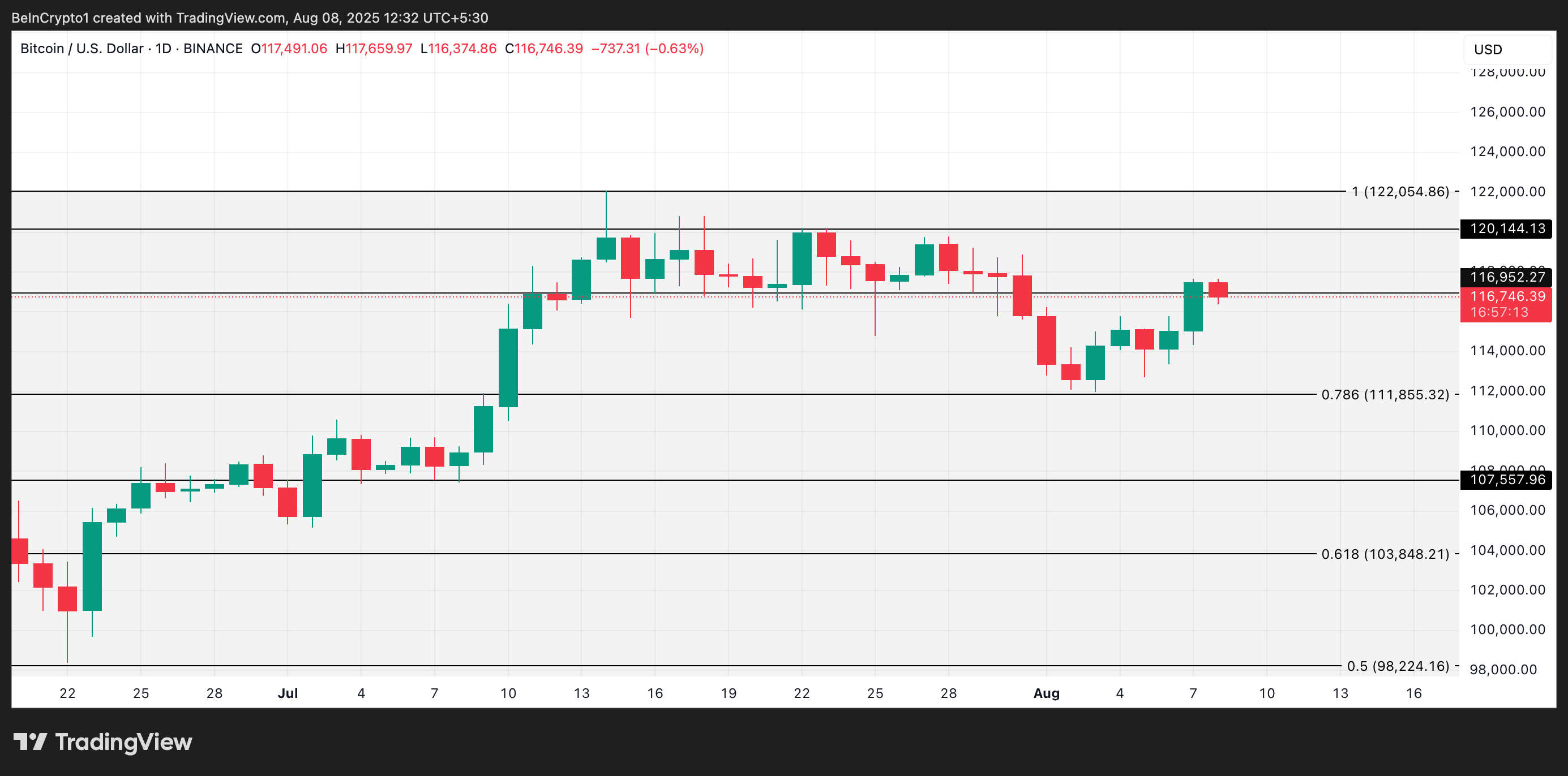 Análise de Preço do BTC.