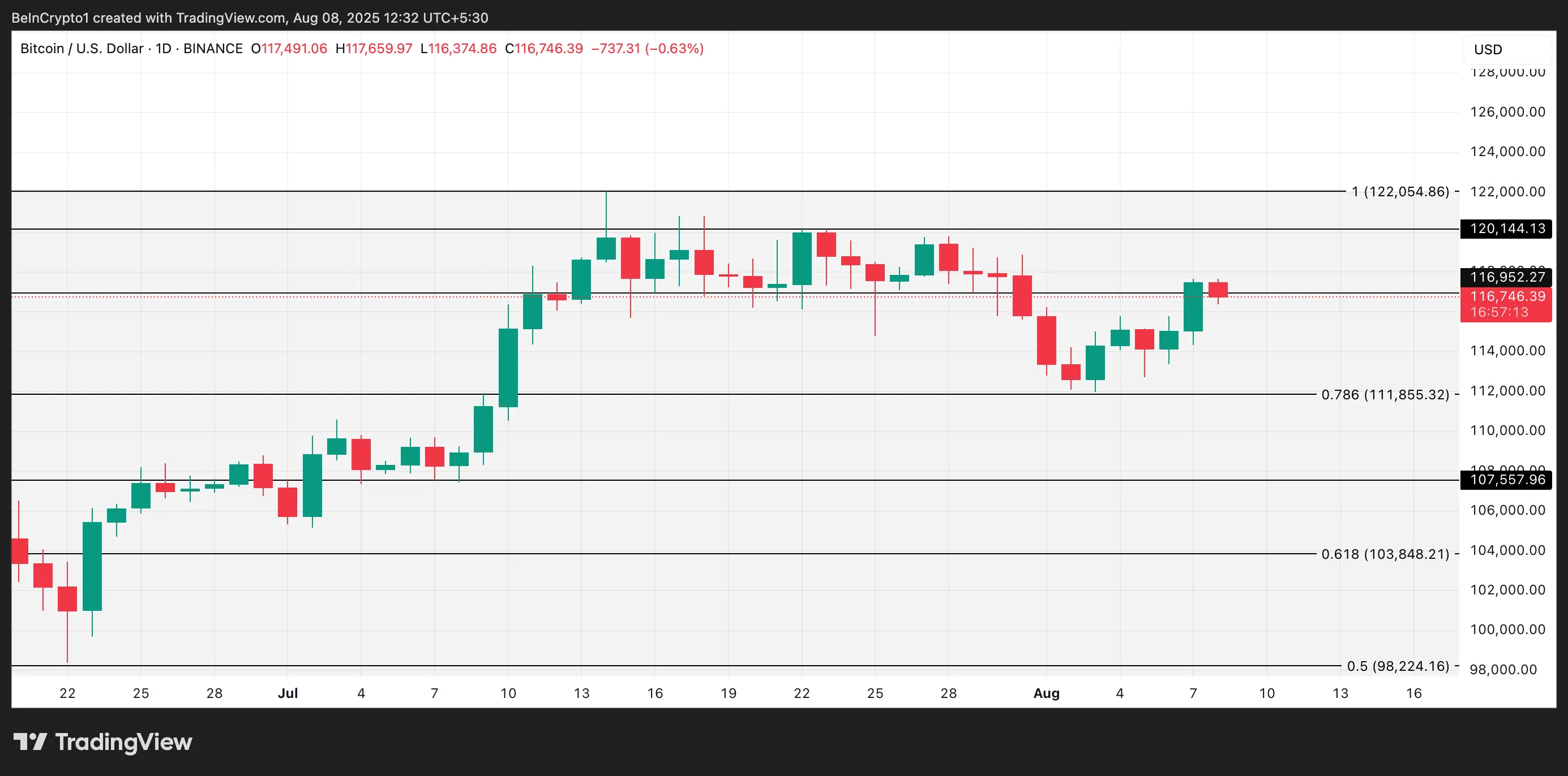 Análise de Preço do BTC.