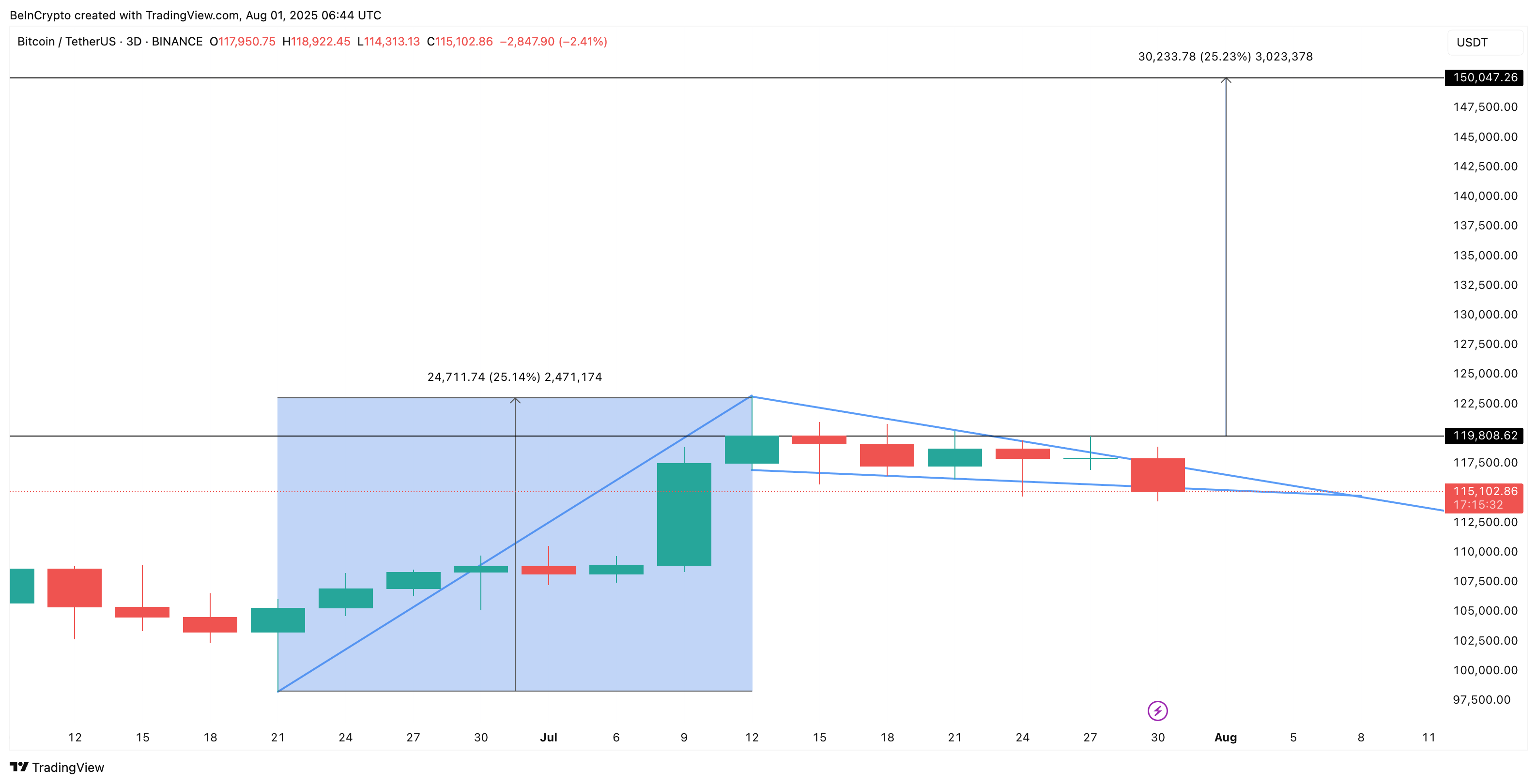 Estrutura de mastro e bandeira do Bitcoin
