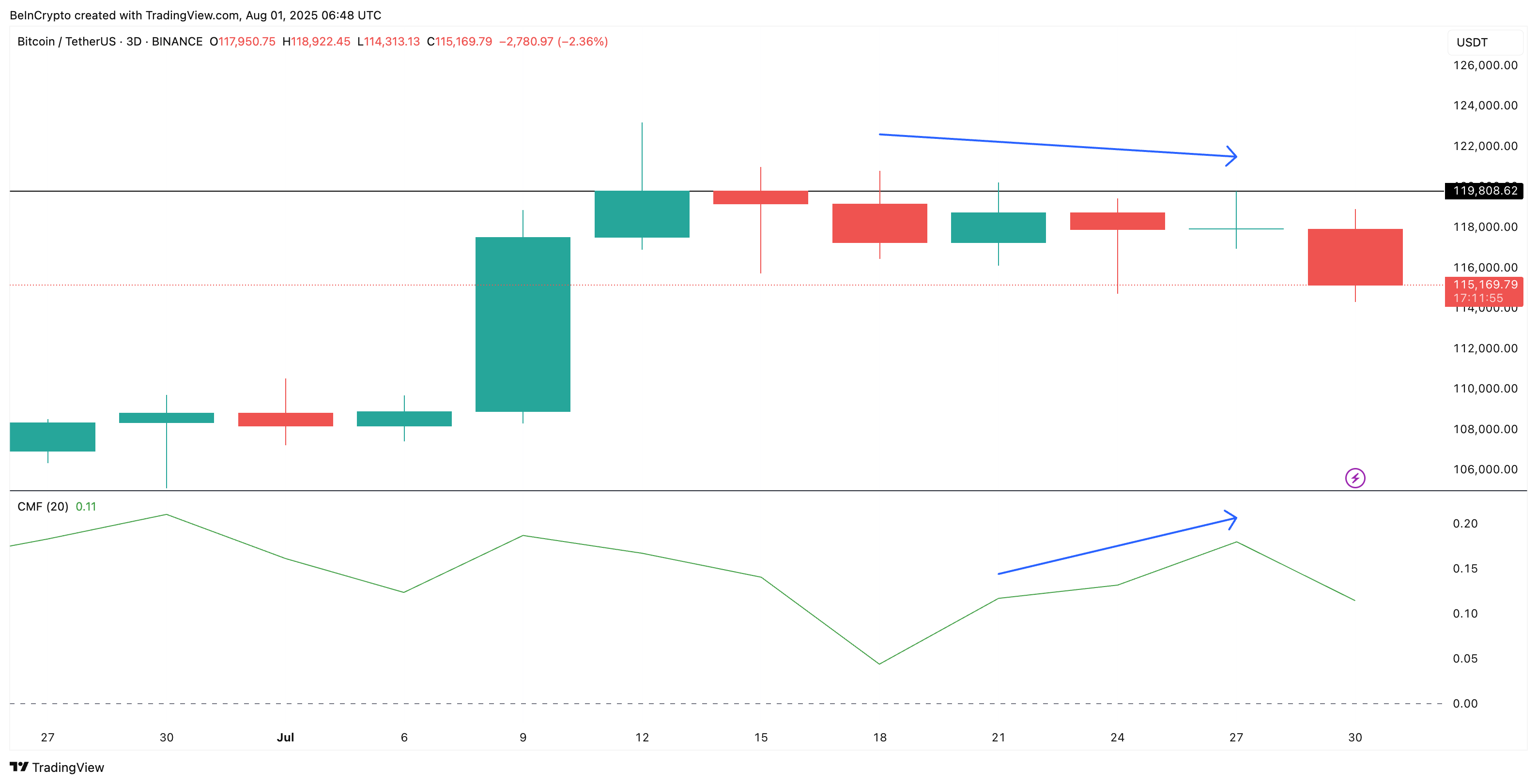 Preço do Bitcoin e divergência CMF (gráfico de 3 dias)