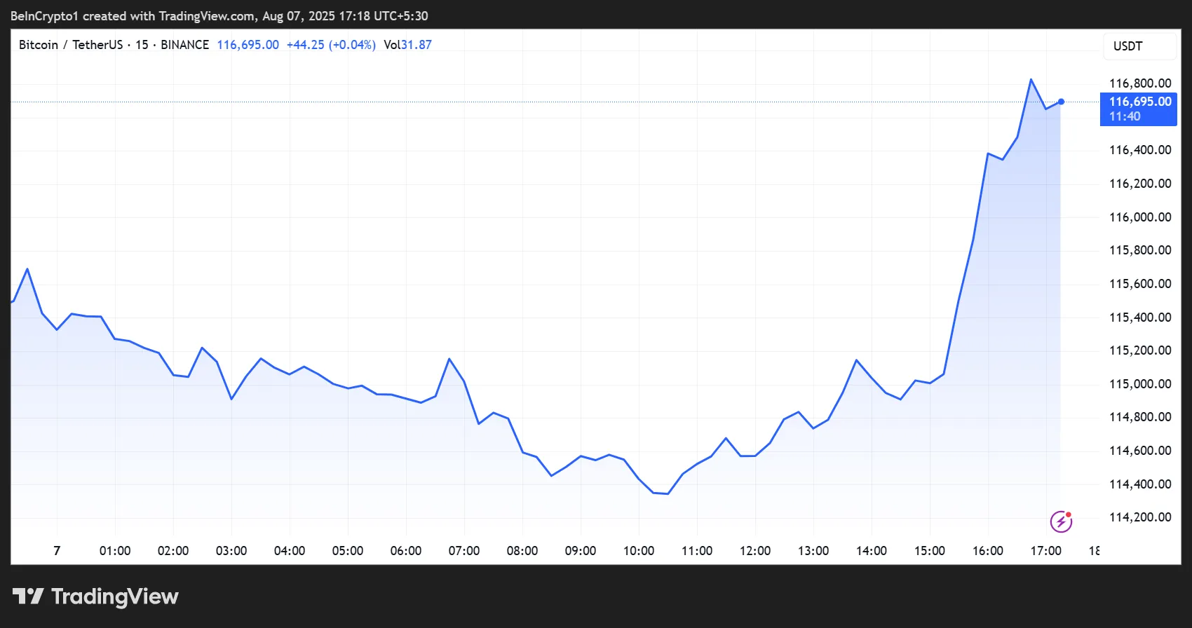 Desempenho do Preço do Bitcoin