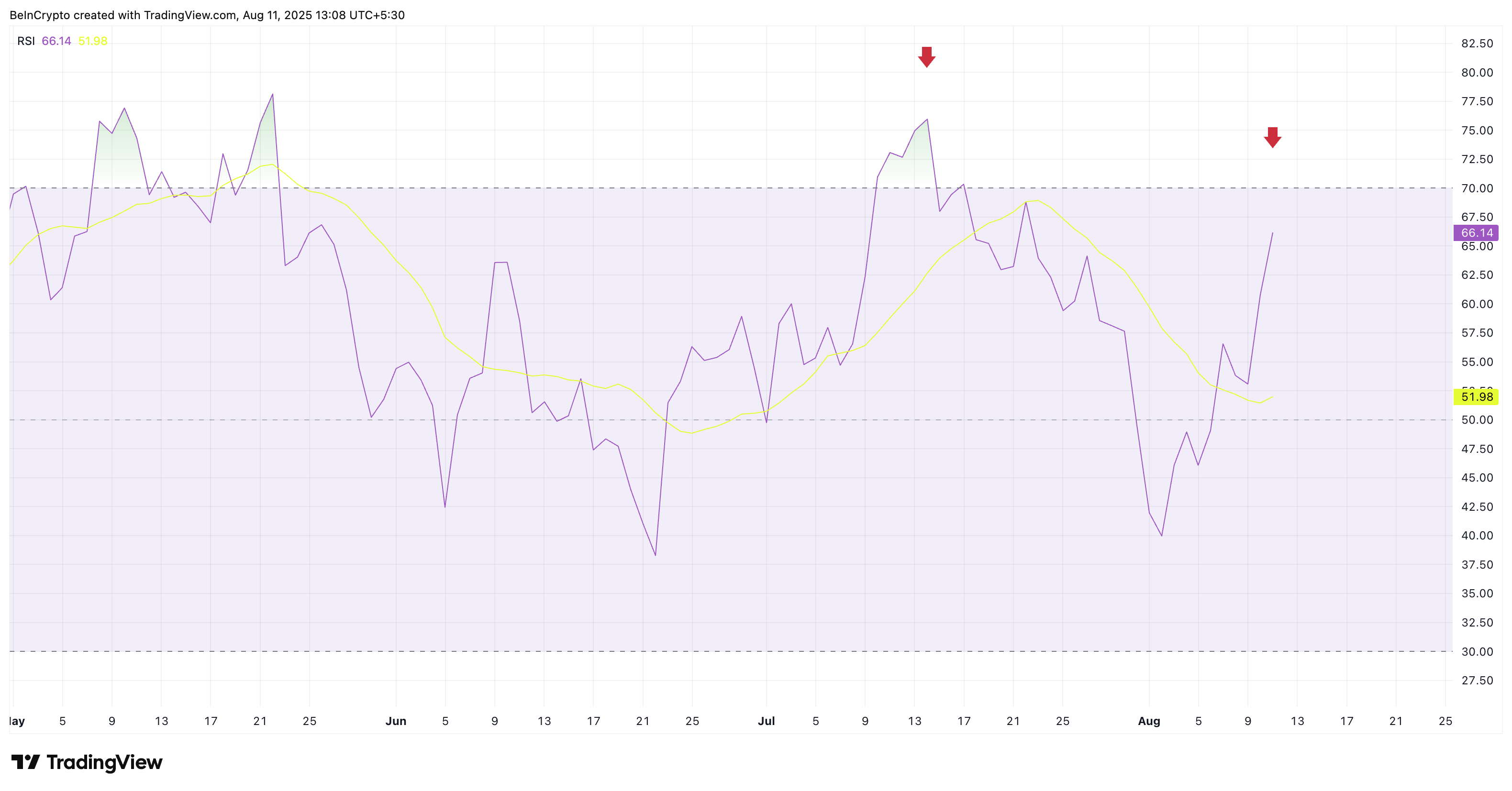RSI do Bitcoin ainda não está superaquecido