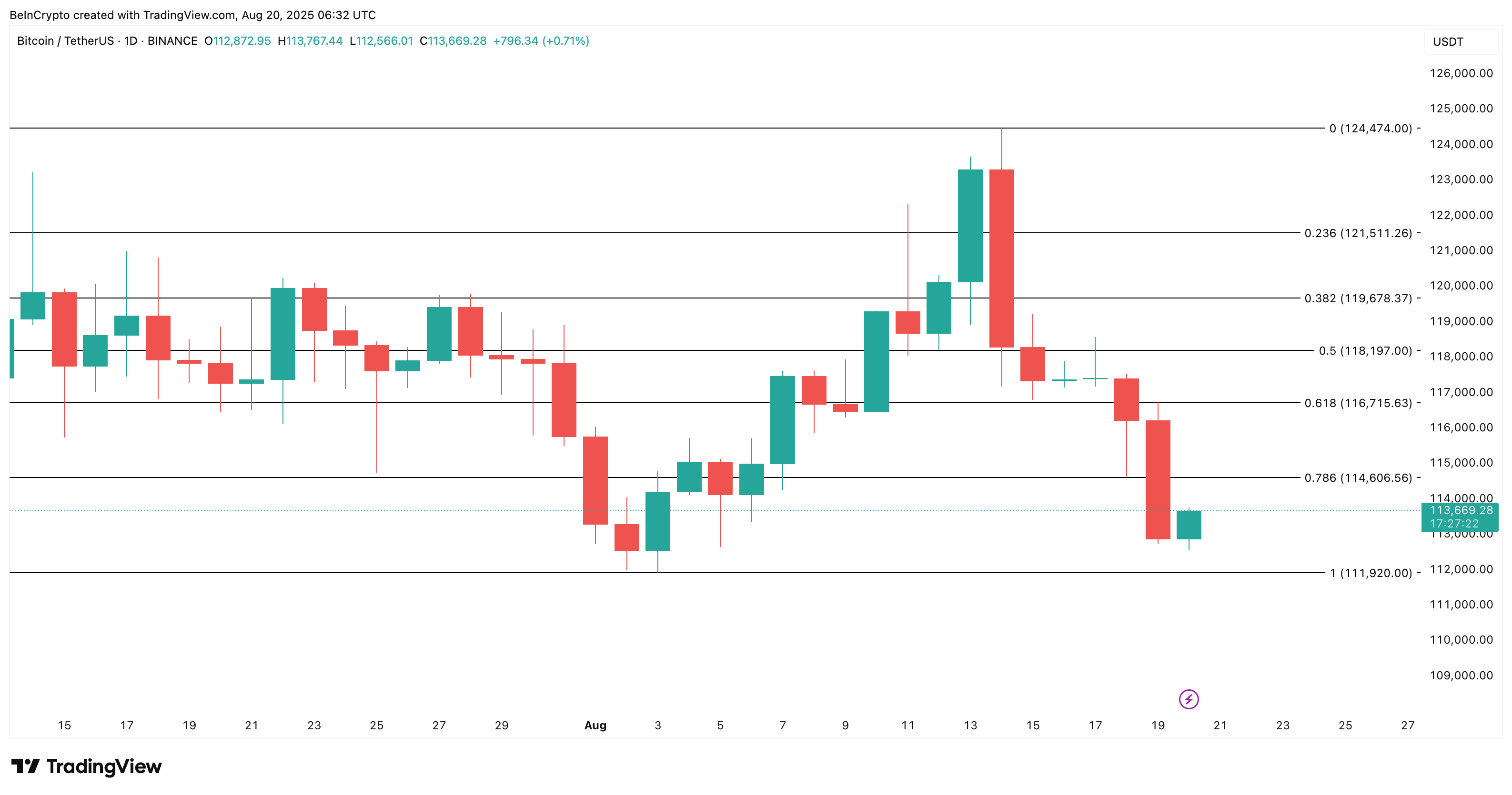 Análise de preço do Bitcoin