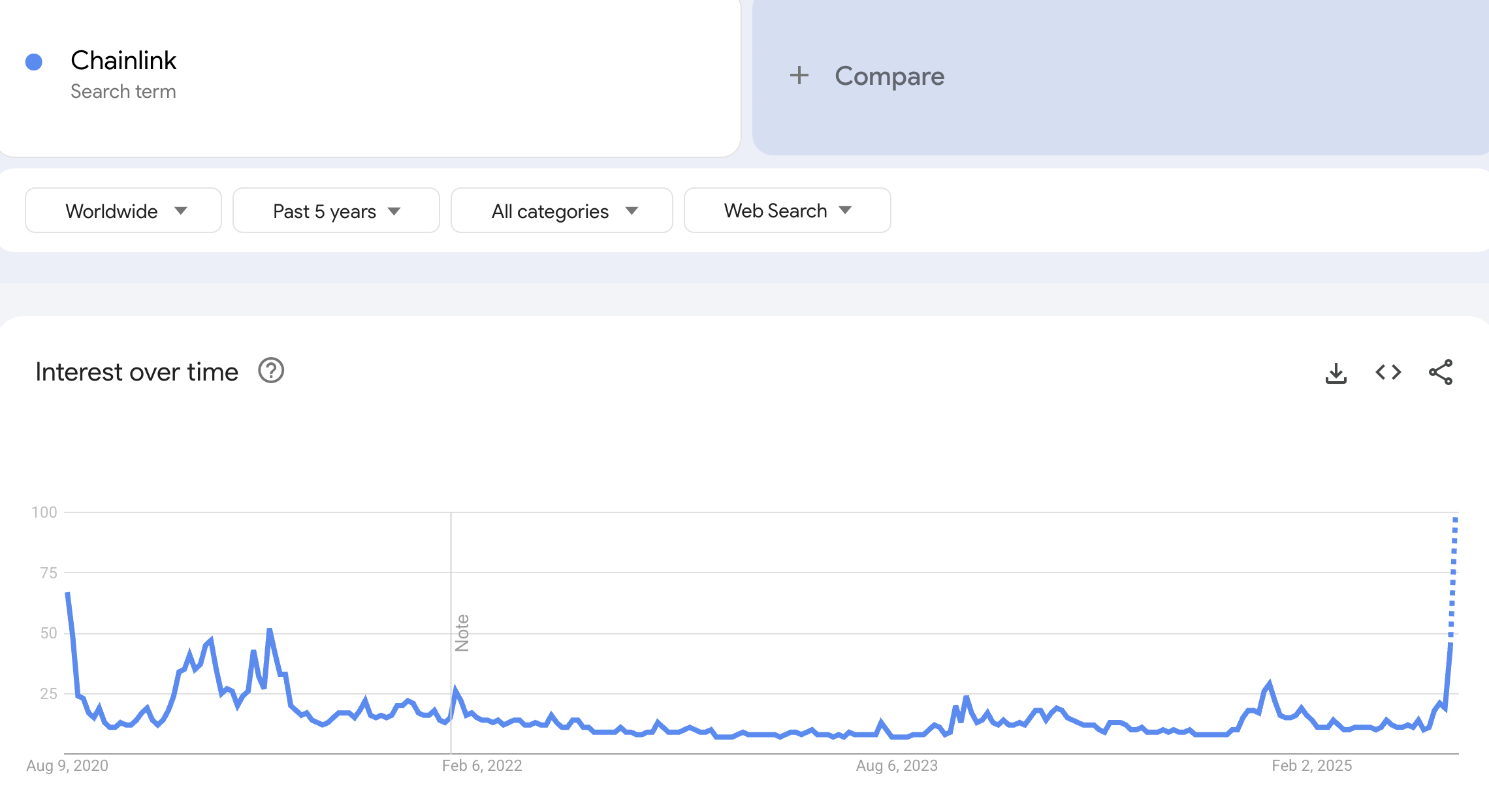 Tendência de busca por “Chainlink” no Google Trends. Fonte: Google Trends