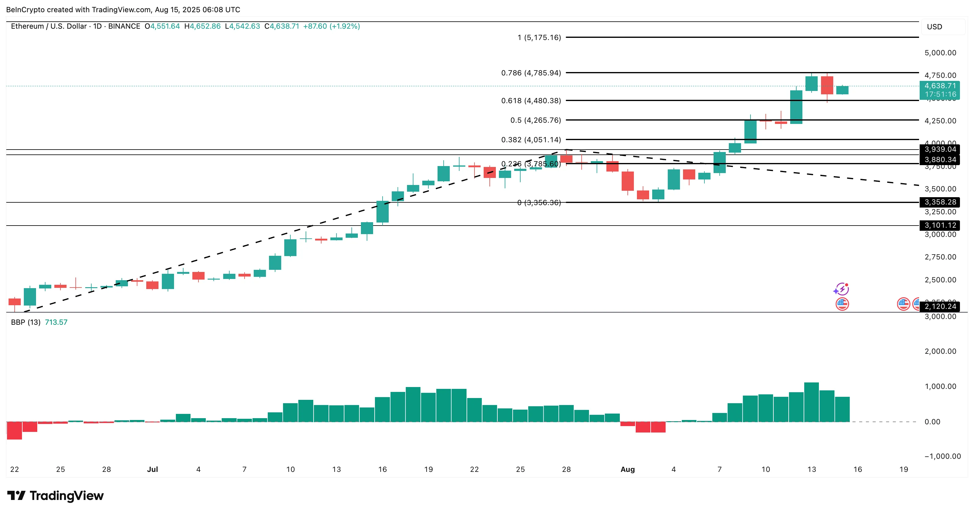 Análise de preço do Ethereum:
