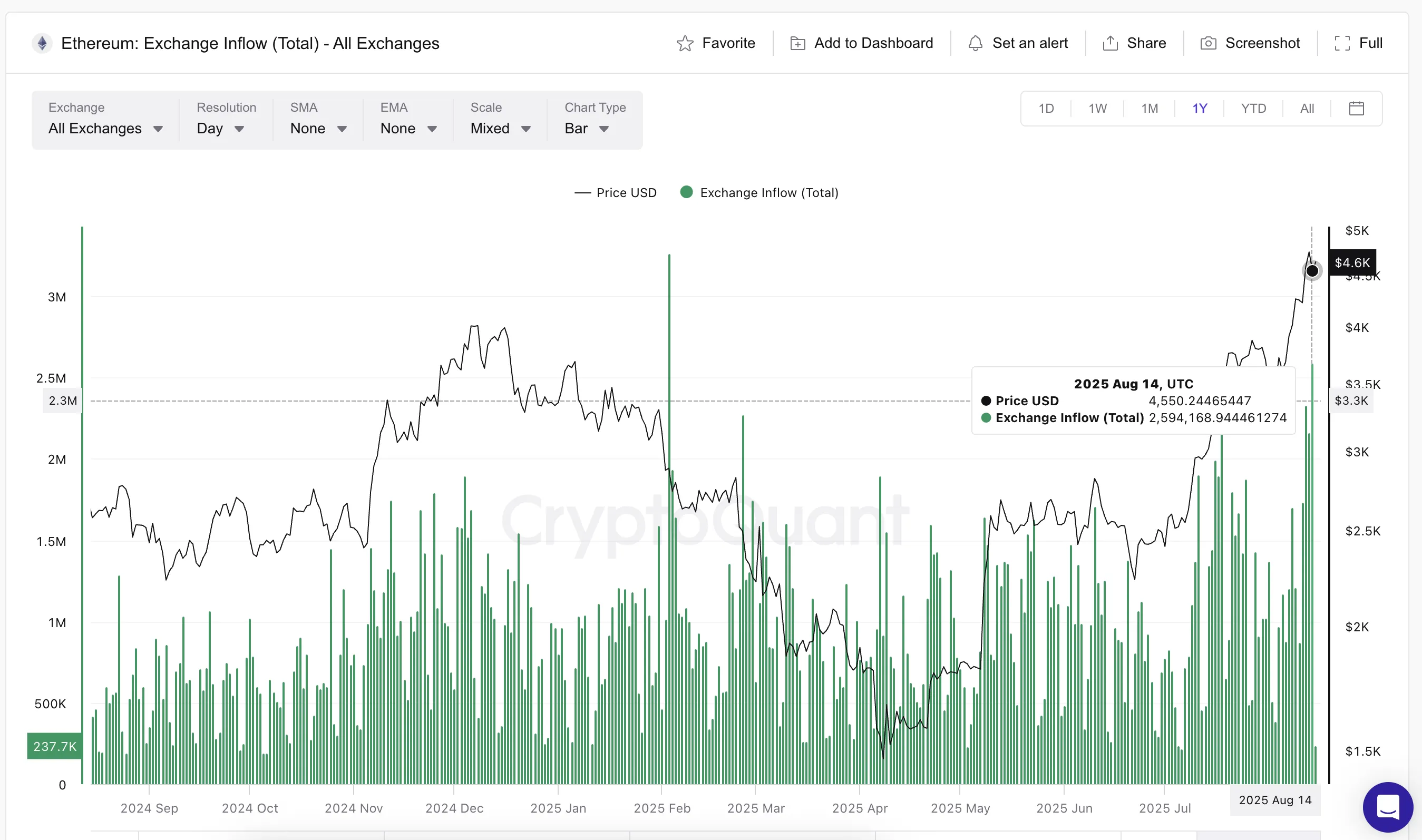 Preço do Ethereum e aumento de entradas