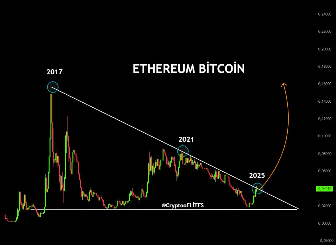 Relação ETH/BTC. Fonte: CryptoELlTES no X