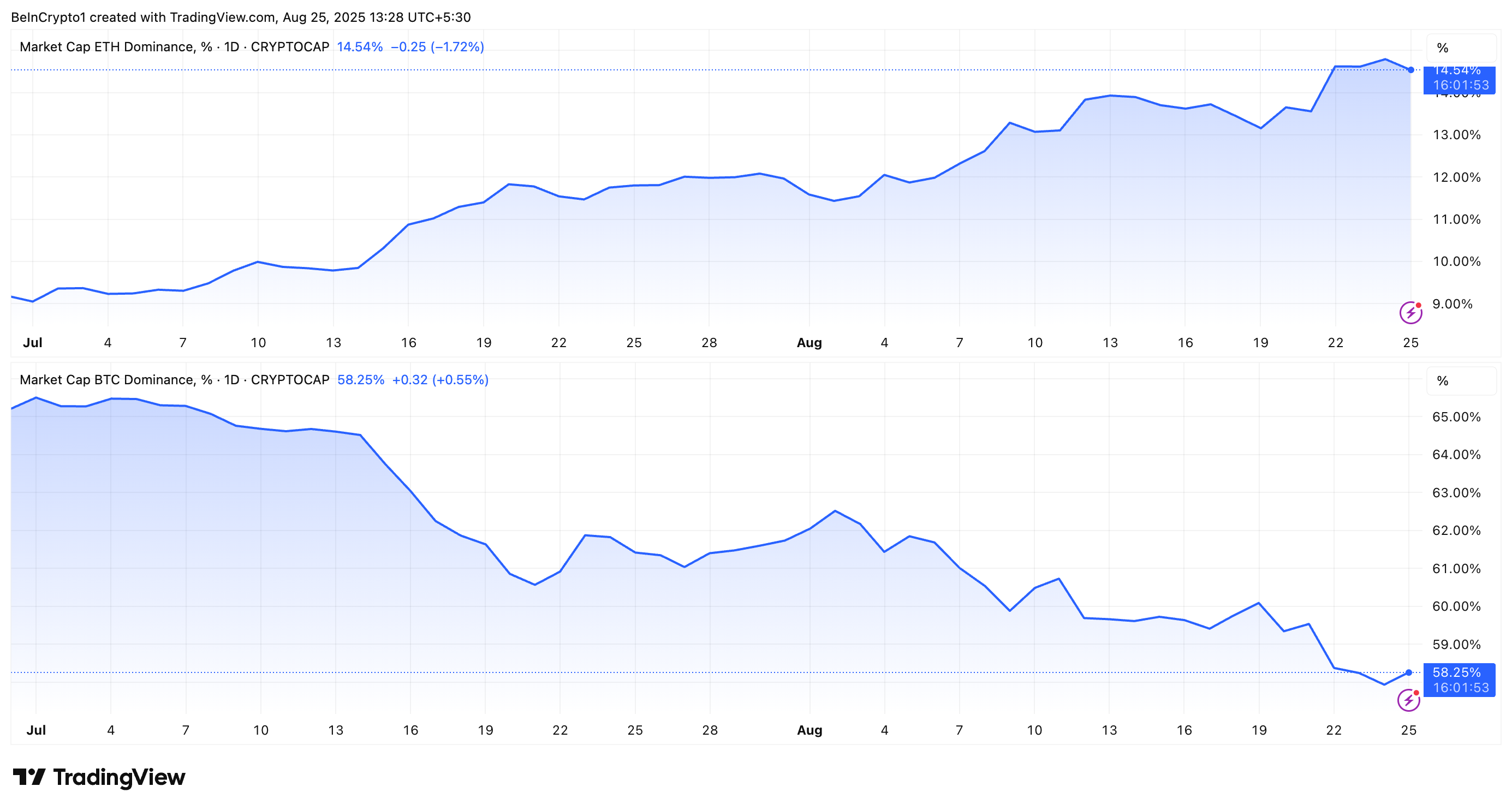 Desempenho ETH.D vs. BTC.D