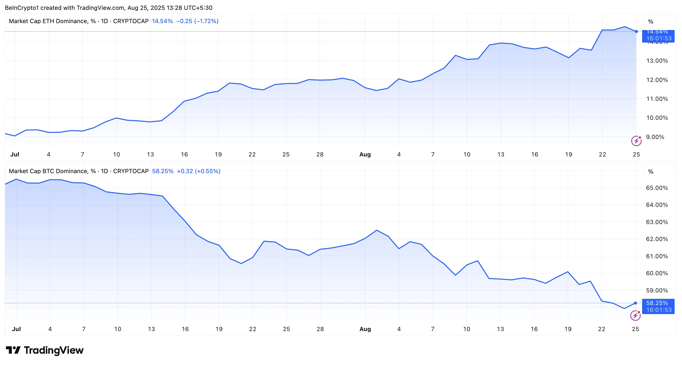 Desempenho ETH.D vs. BTC.D