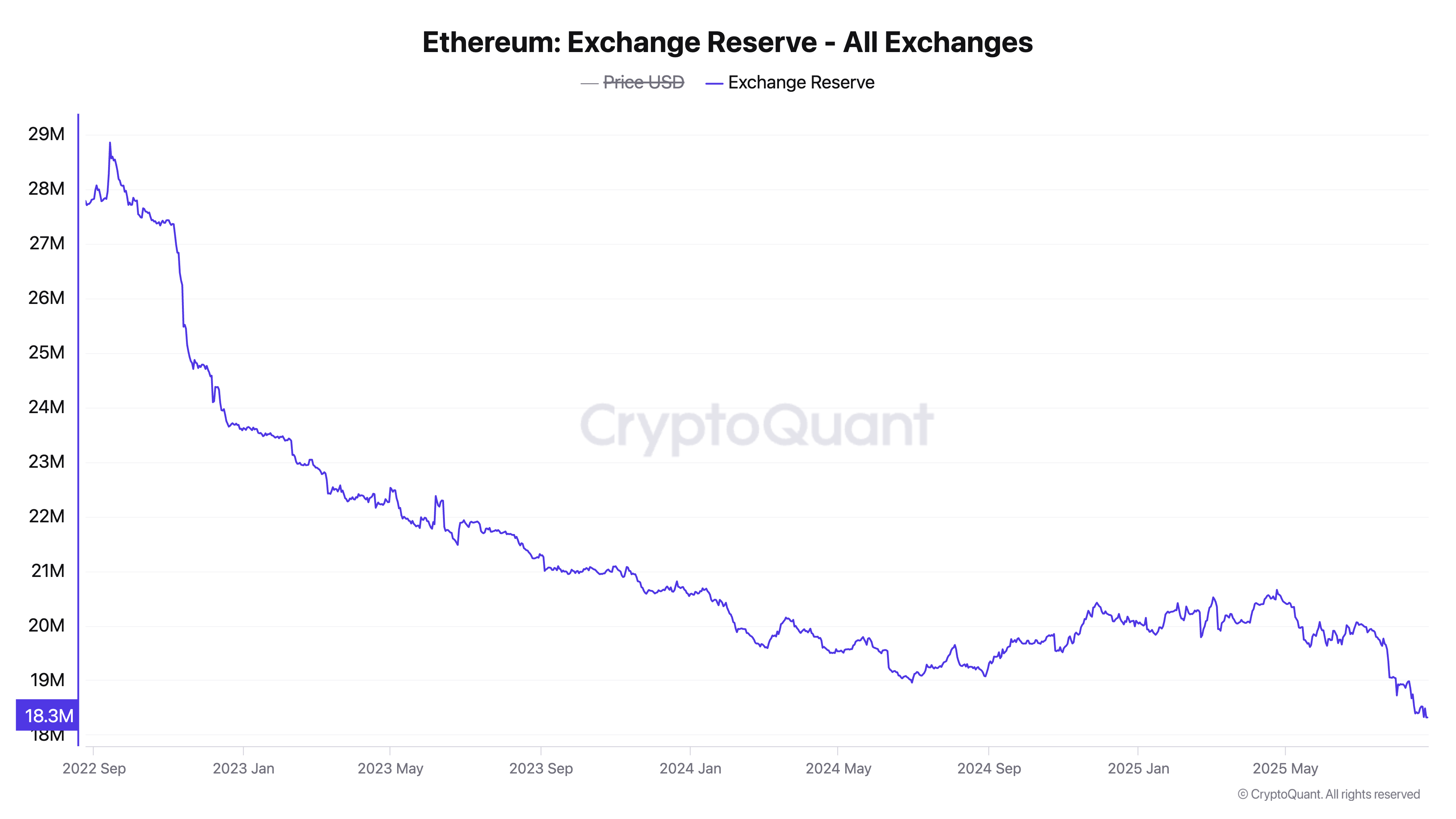 Oferta de Ethereum nas Exchanges