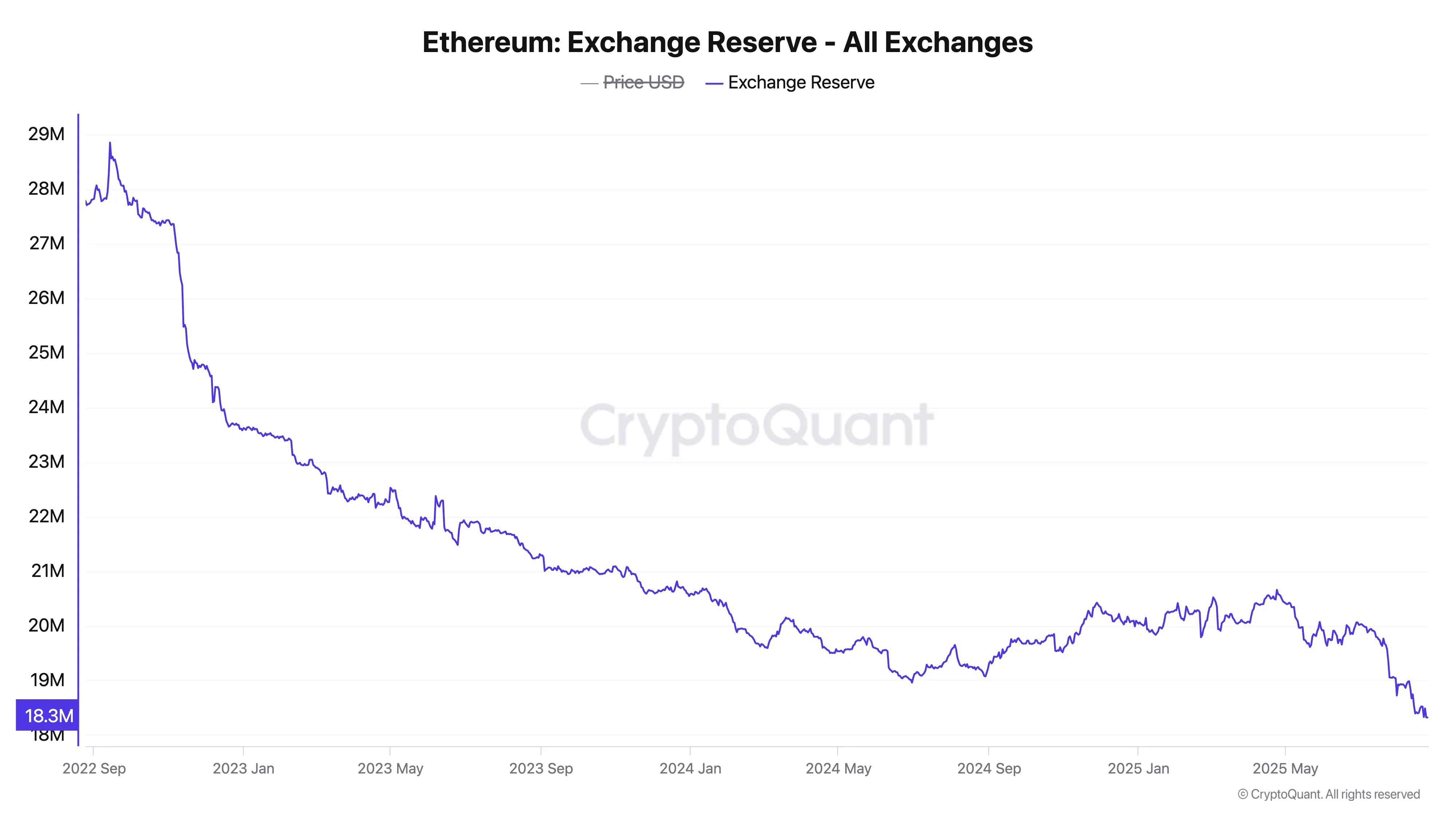 Oferta de Ethereum nas Exchanges