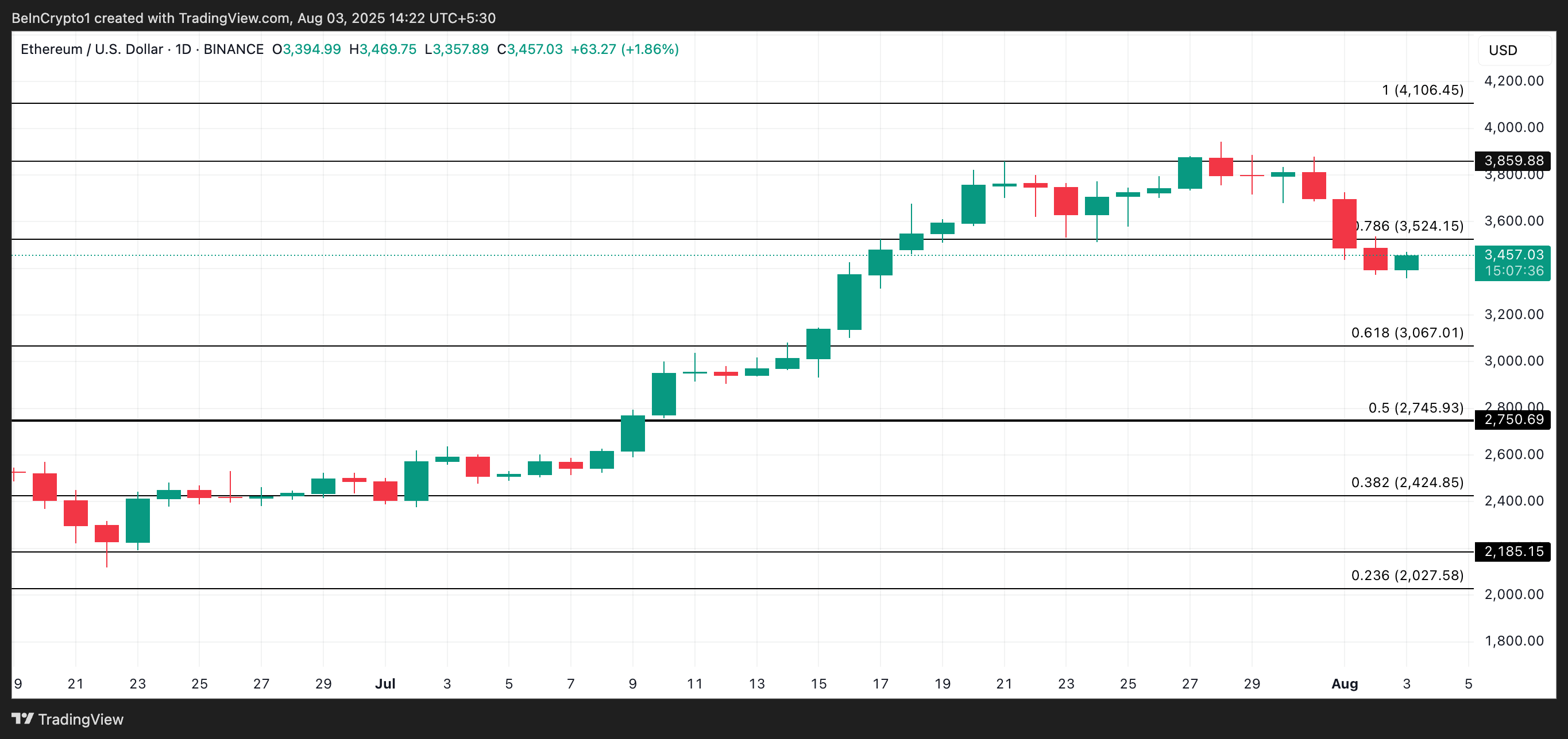 Análise de Preço do ETH