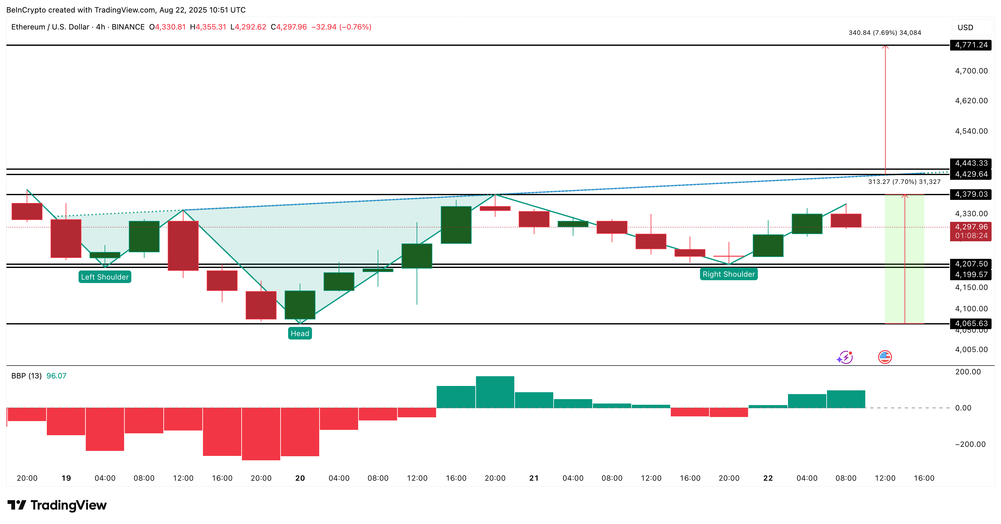Análise de Preço do Ethereum:
