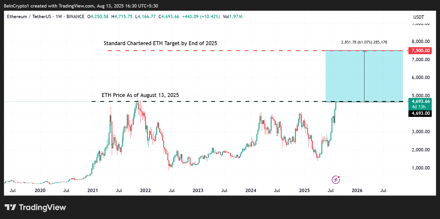 Desempenho de Preço do Ethereum (ETH)