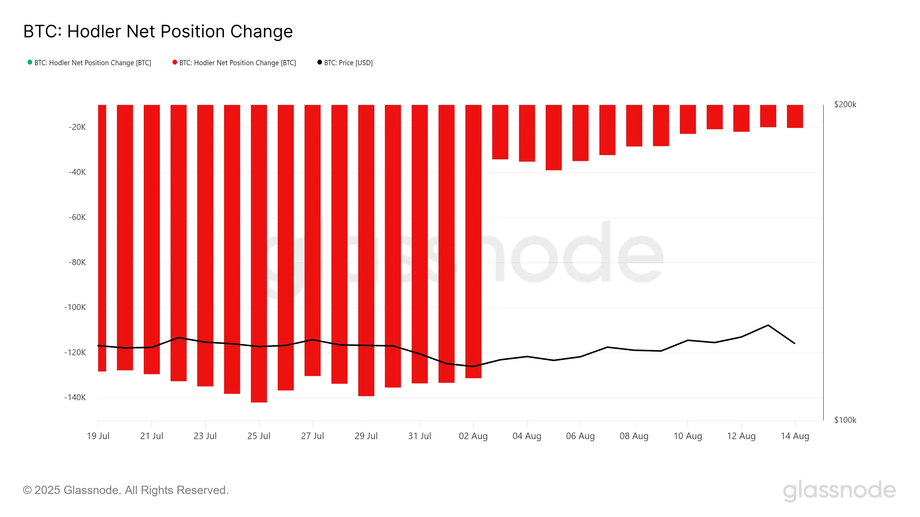 Mudança de Posição Líquida dos HODLers de Bitcoin