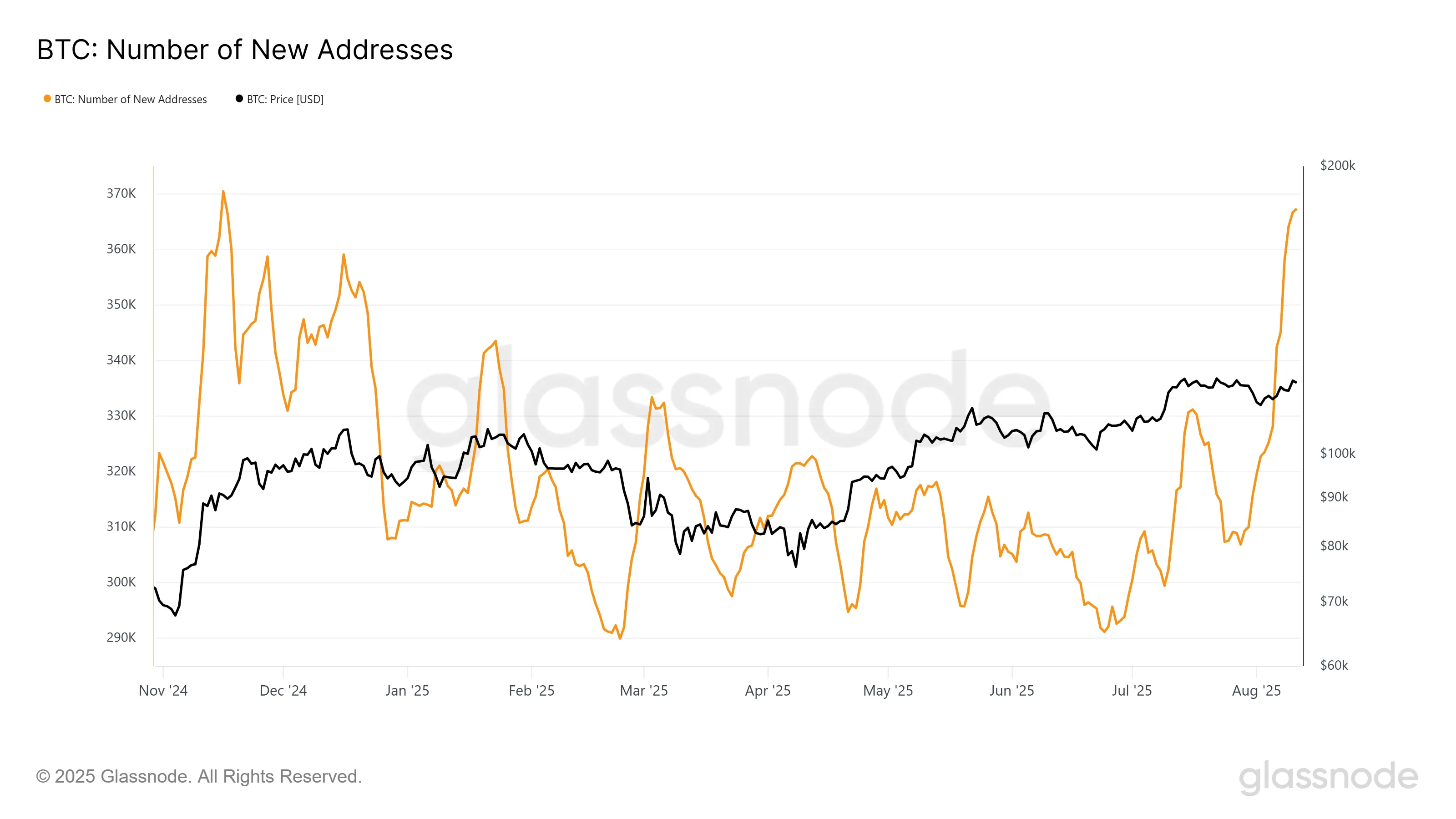 Endereços Ativos de Bitcoin