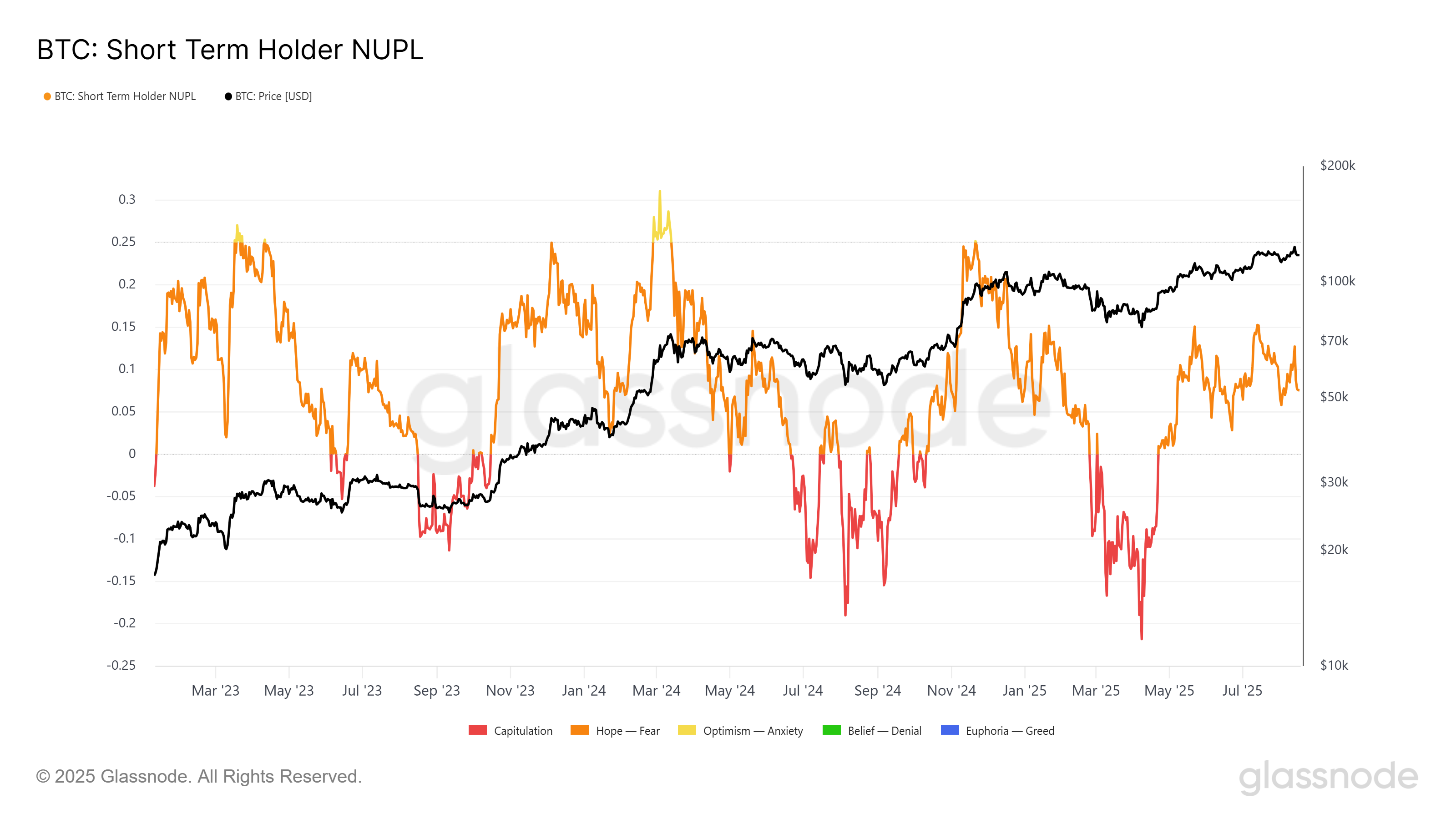 NUPL dos STHs do Bitcoin