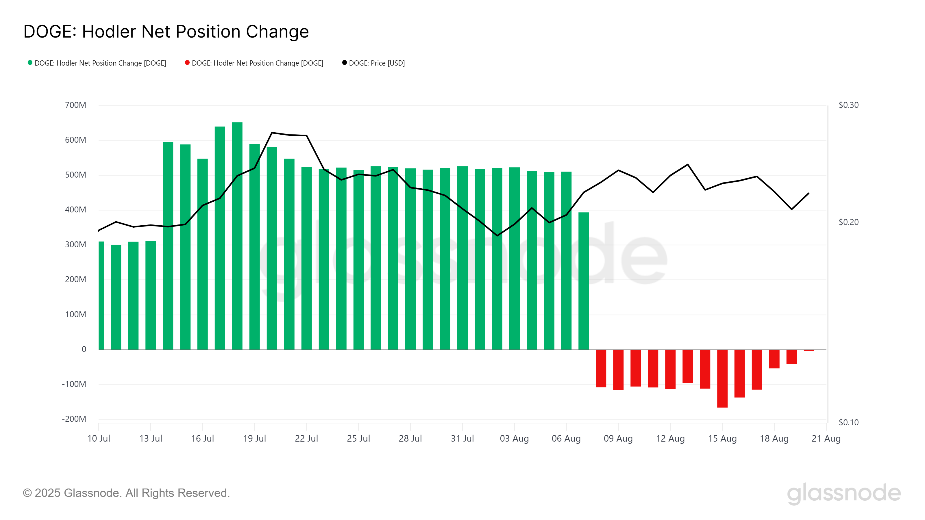 Mudança na Posição Líquida dos HODLers de Dogecoin