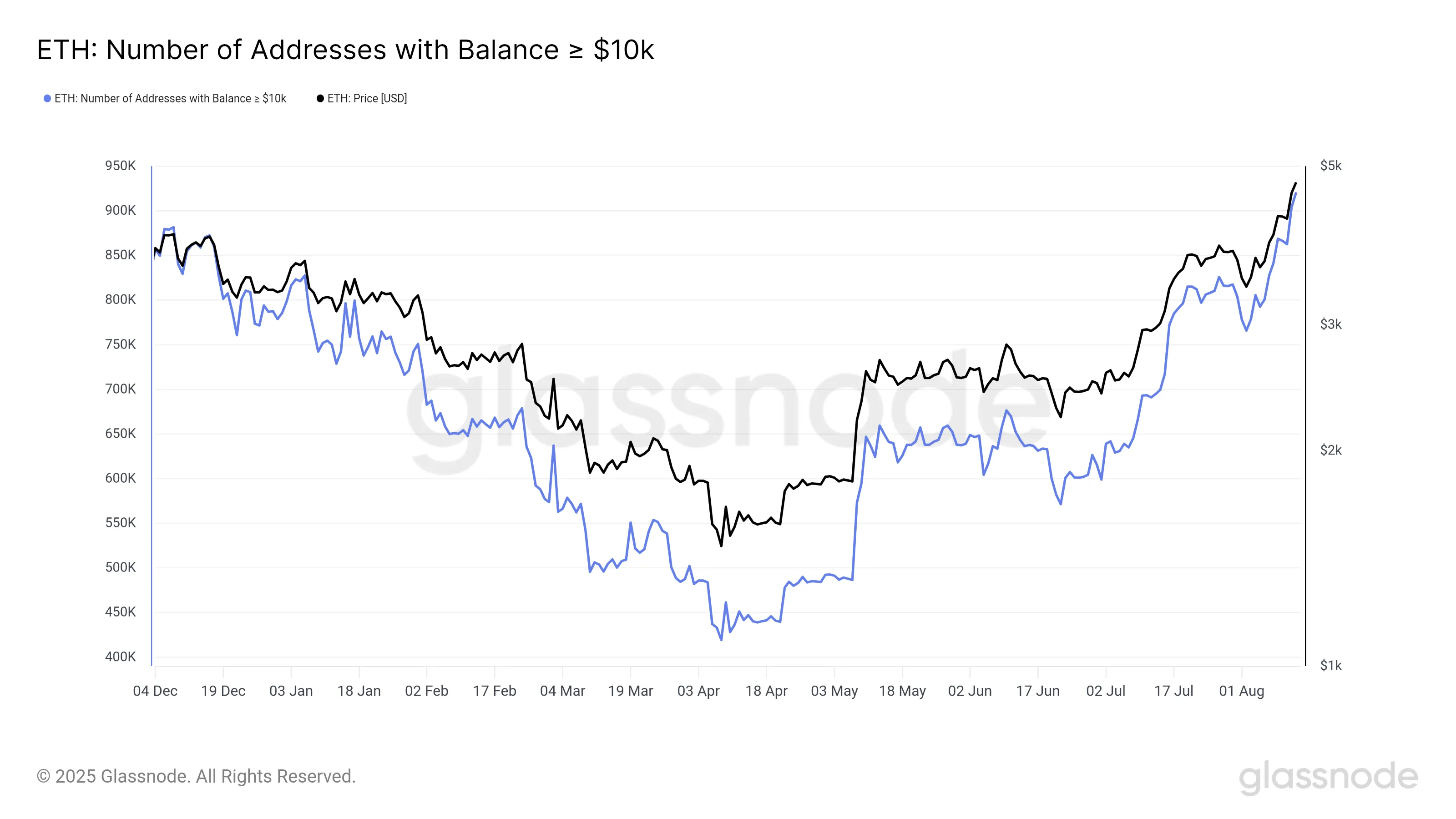 Investidores de Ethereum
