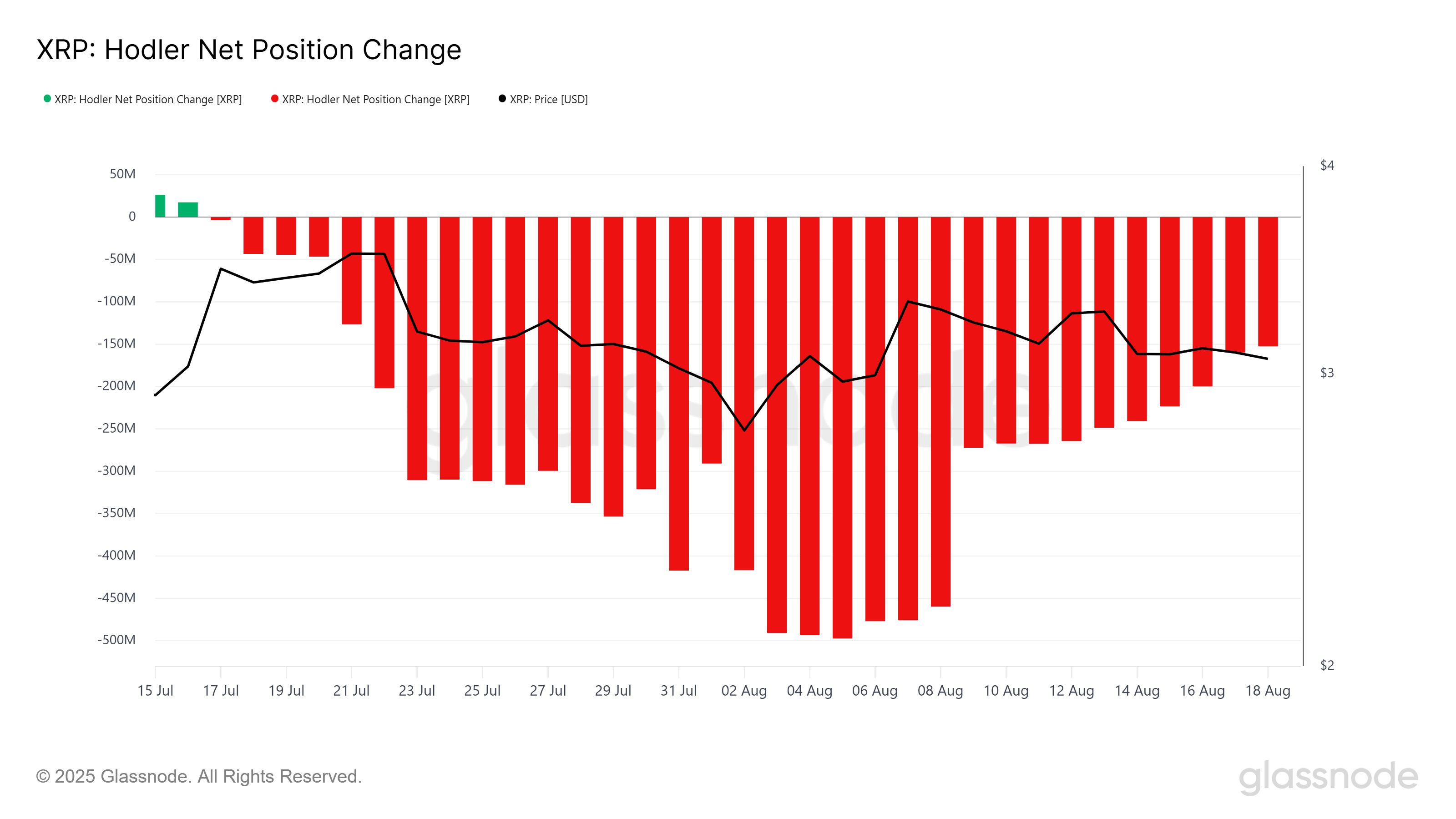 Posição Líquida dos HODLers de XRP