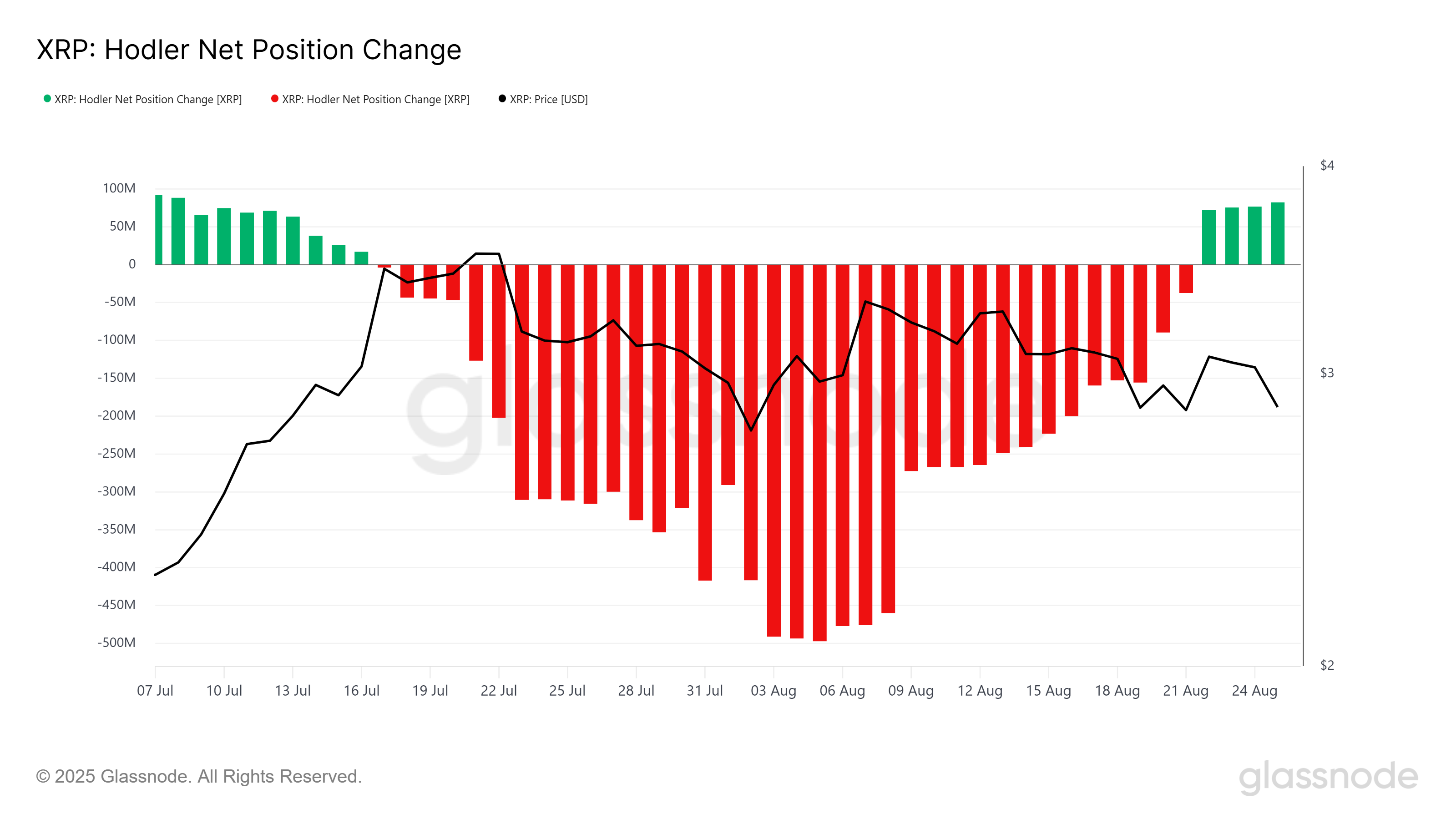Mudança na Posição Líquida dos HODLers de XRP