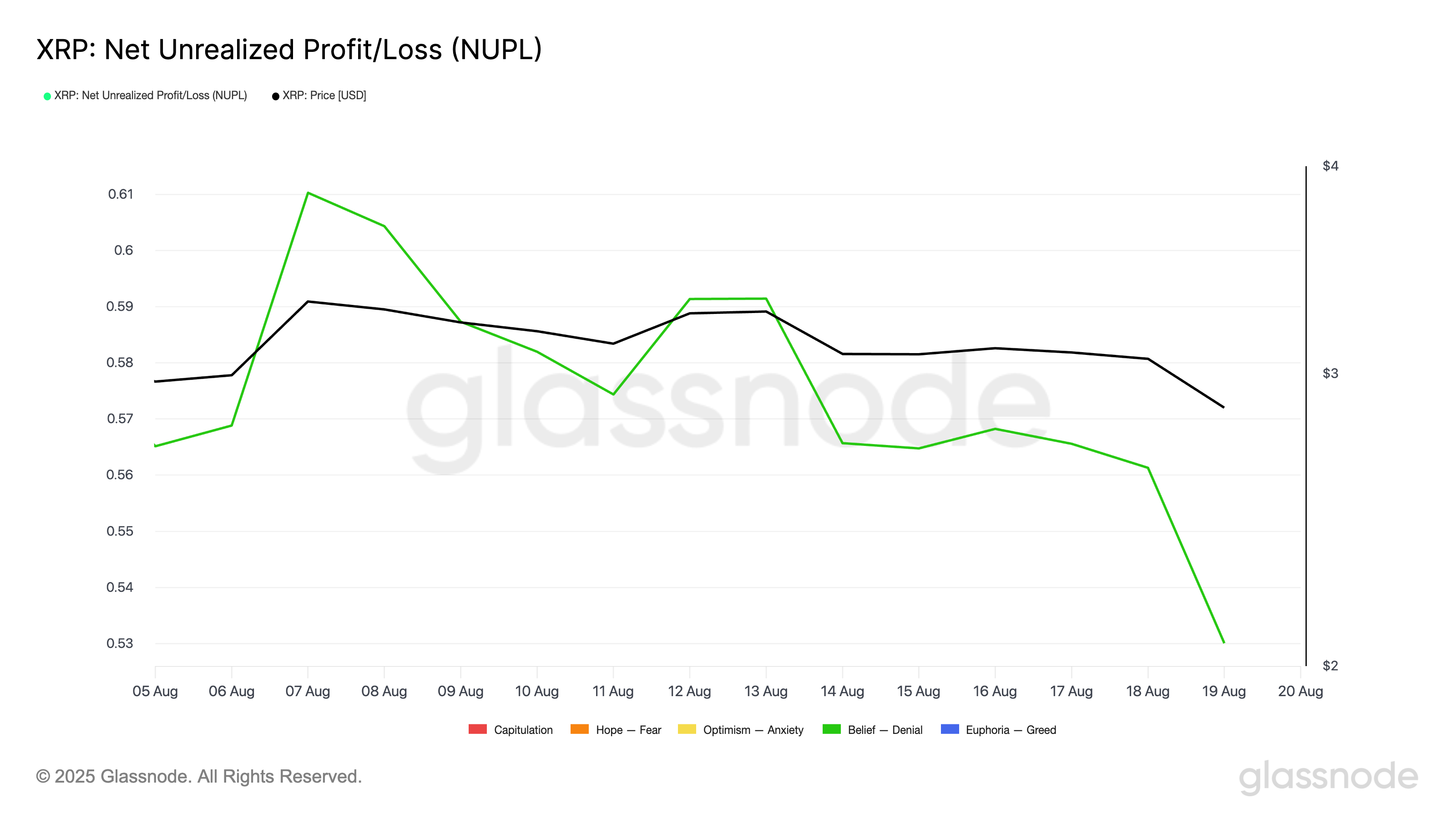 XRP Net Unrealized Profit/Loss