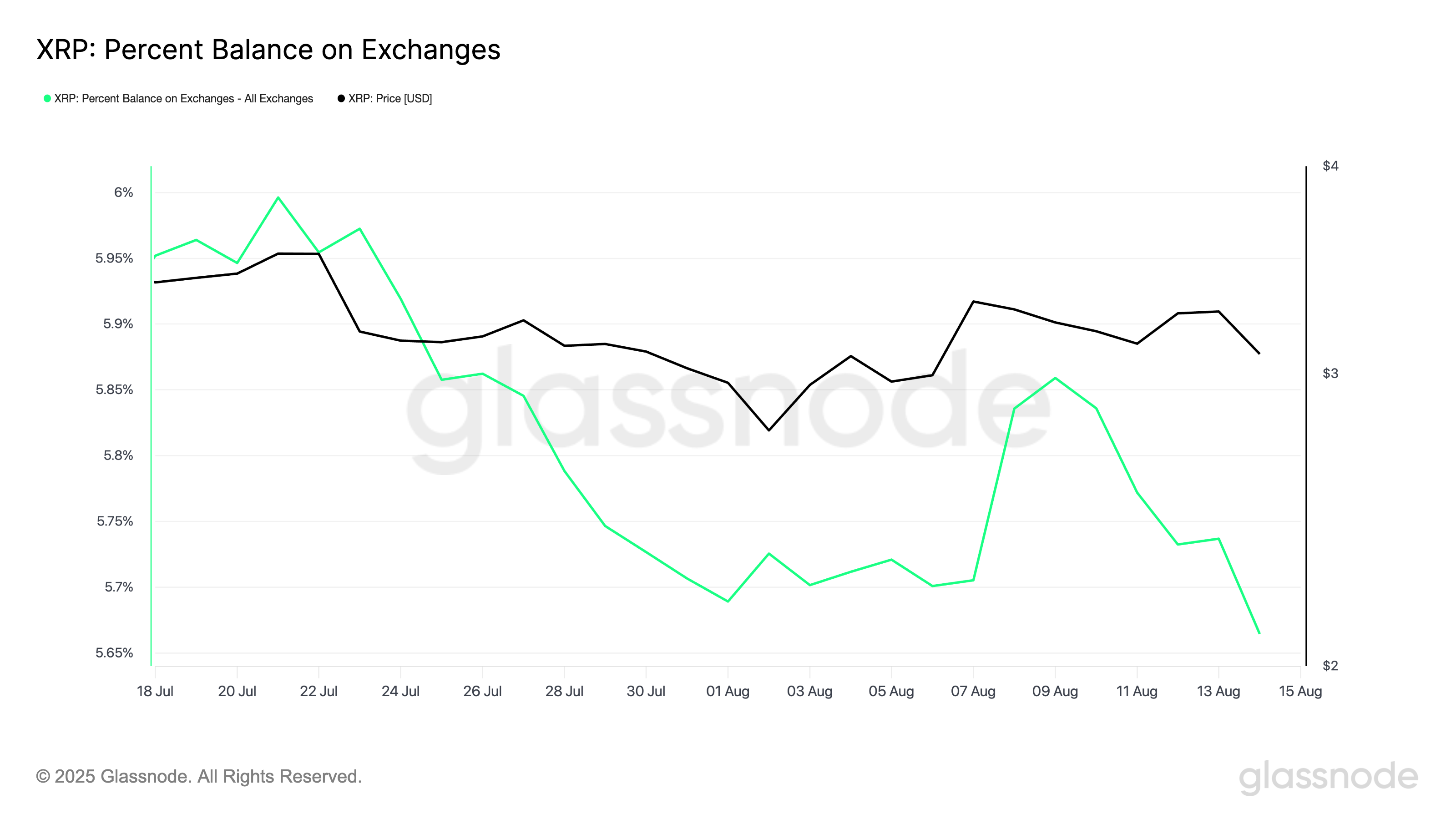 Percentual de Saldo de XRP em Exchanges.