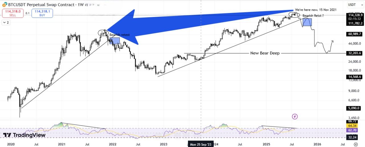 Divergência de Preço do Bitcoin e RSI. Fonte: Onur Barik