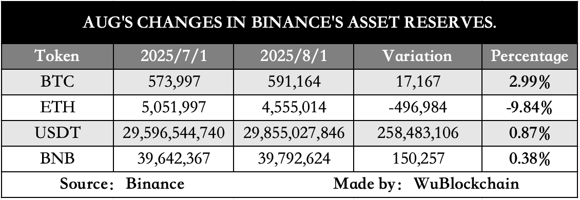 Saldo Líquido dos Clientes na Binance