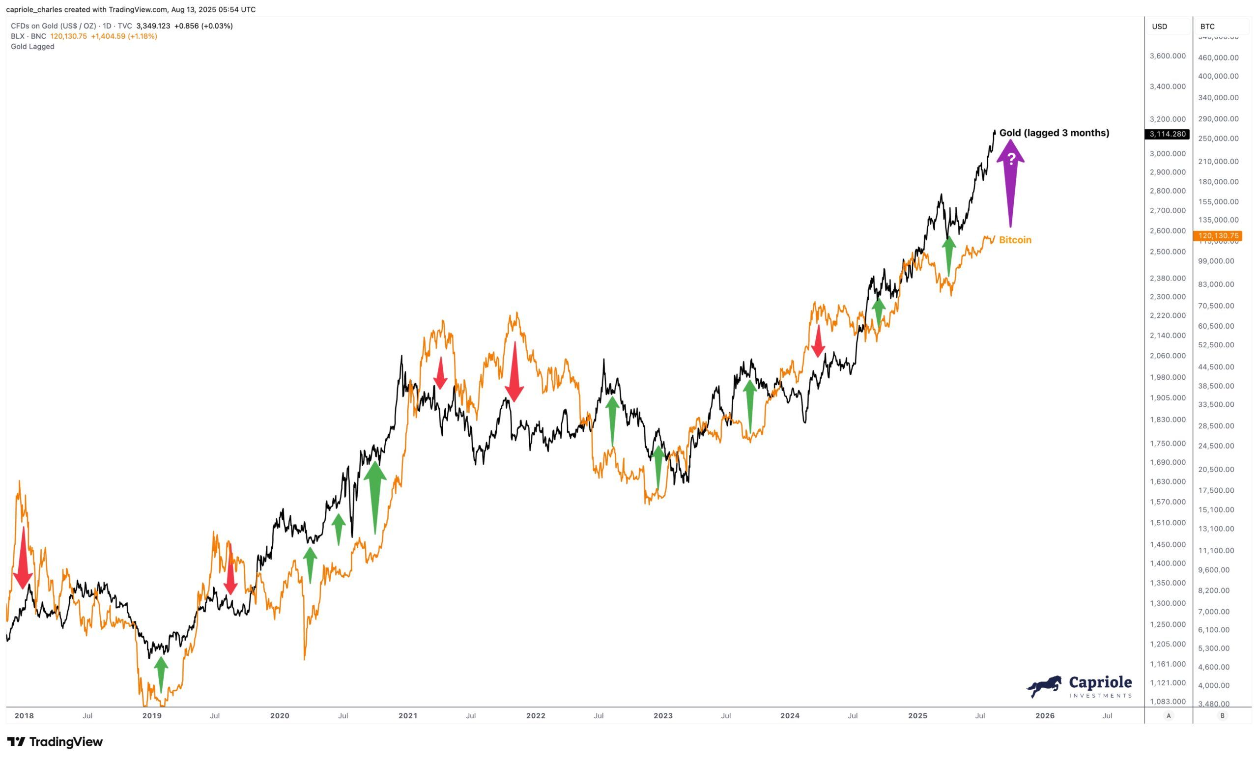 Correlação entre Bitcoin e Ouro