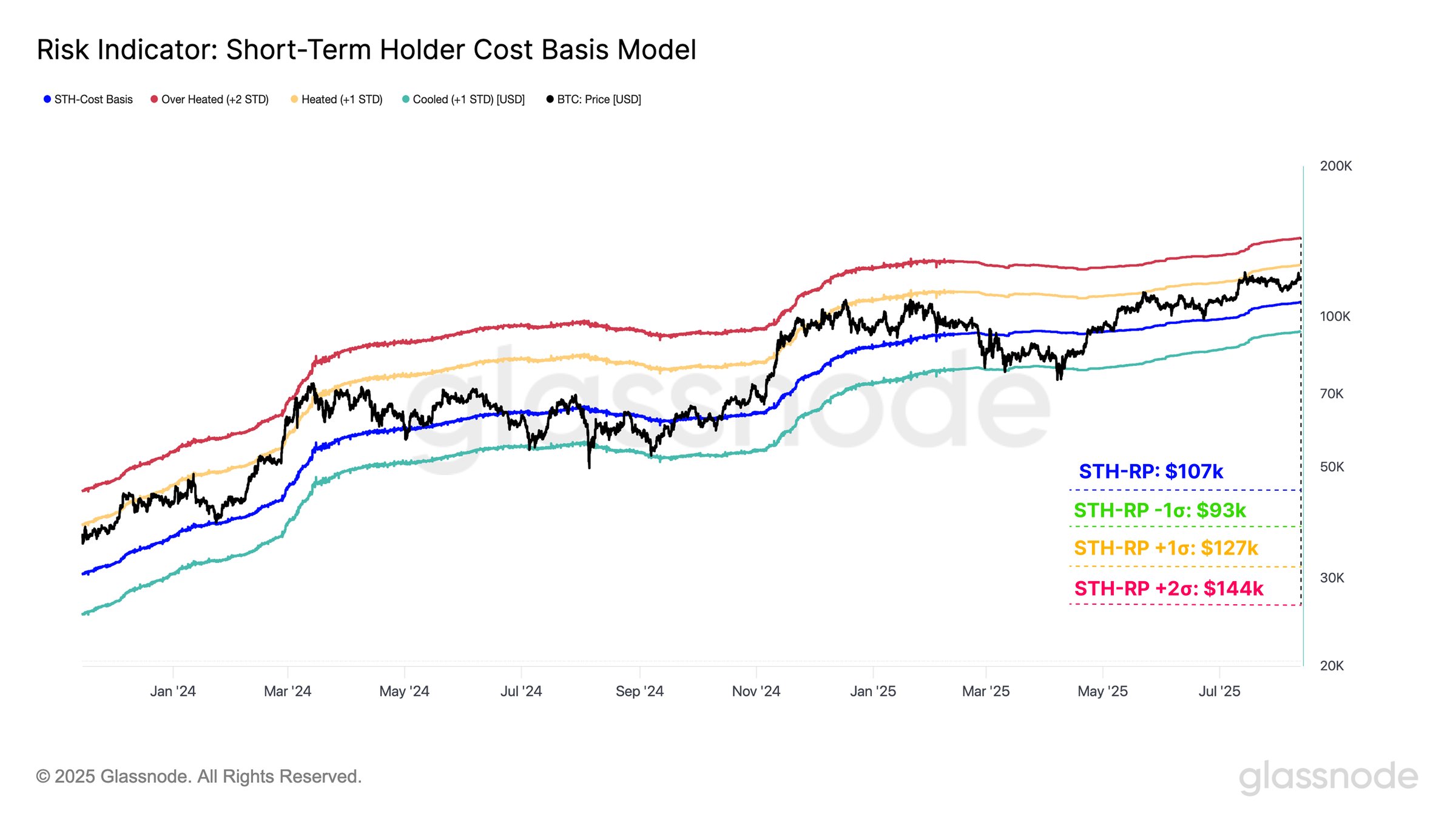 Modelo de Custo Base dos STHs do Bitcoin