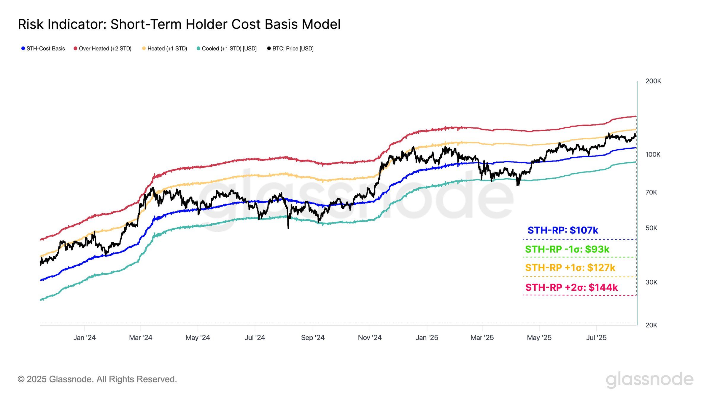 Modelo de Custo Base dos STHs do Bitcoin