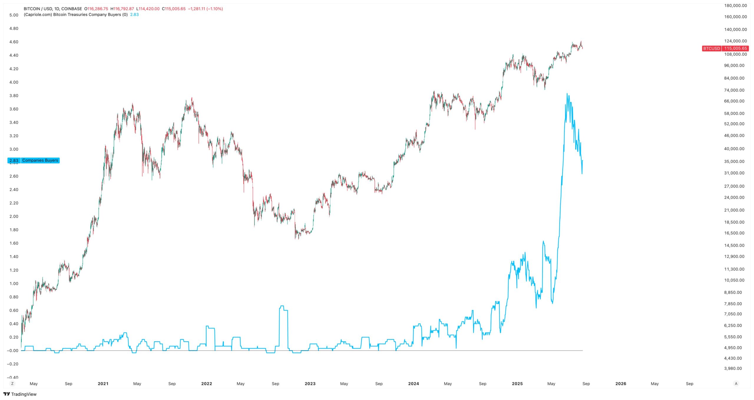 Preço do Bitcoin vs. Adoção Corporativa de BTC